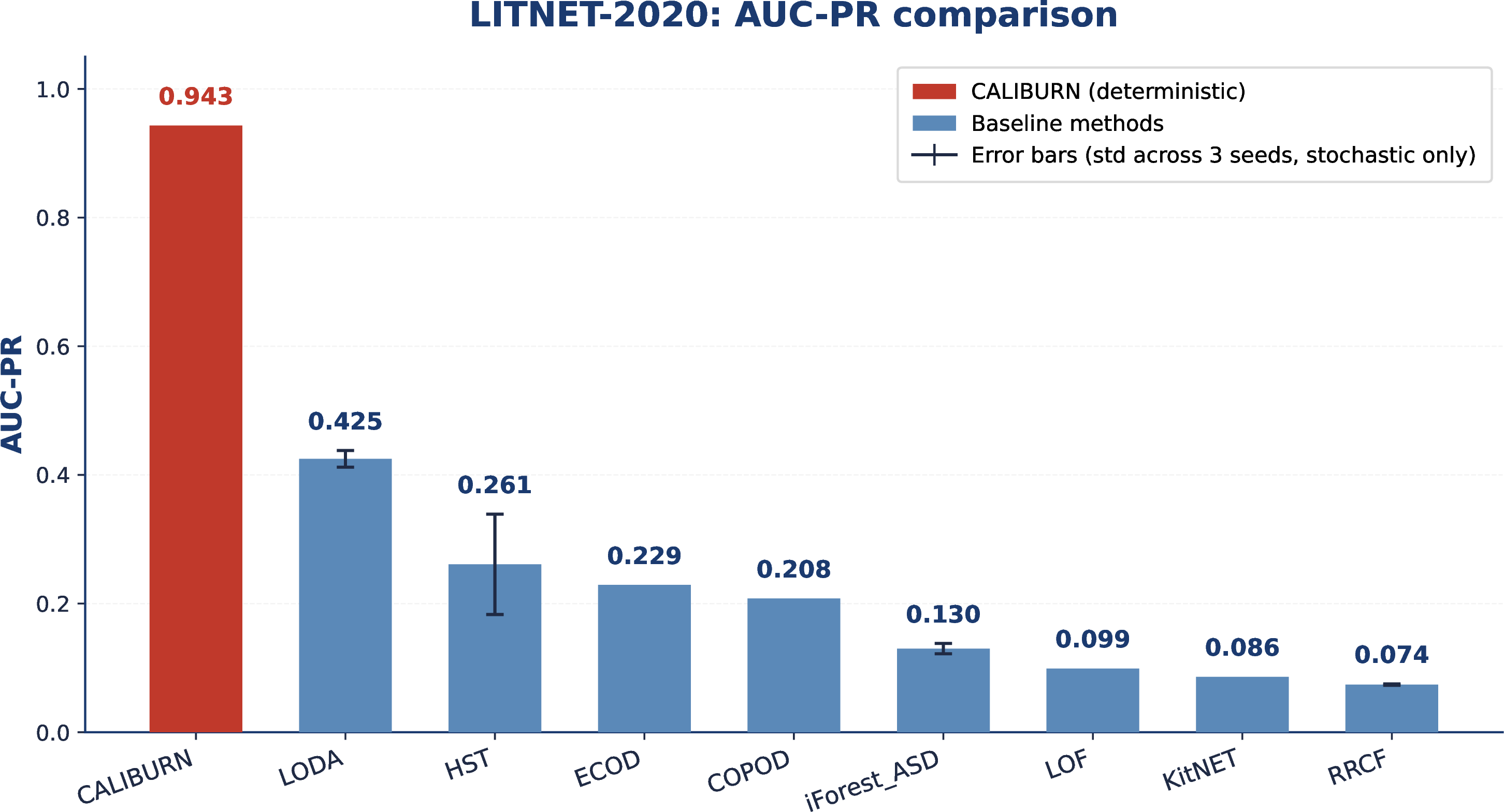 Figure 6: LITNET-2020 AUC-PR across all evaluated methods. Bars show the 3-seed mean. Error bars denote seed-to-seed standard deviation for stochastic methods (LODA, HST, iForest_ASD, RRCF); deterministic methods (CALIBURN, ECOD, COPOD, LOF, KitNET) produce identical results across seeds and have no error bars. CALIBURN’s AUC-PR of 0.943 exceeds the next-best method (LODA, 0.425) by 2.21\times and the best batch reference (ECOD, 0.229) by 4.12\times.