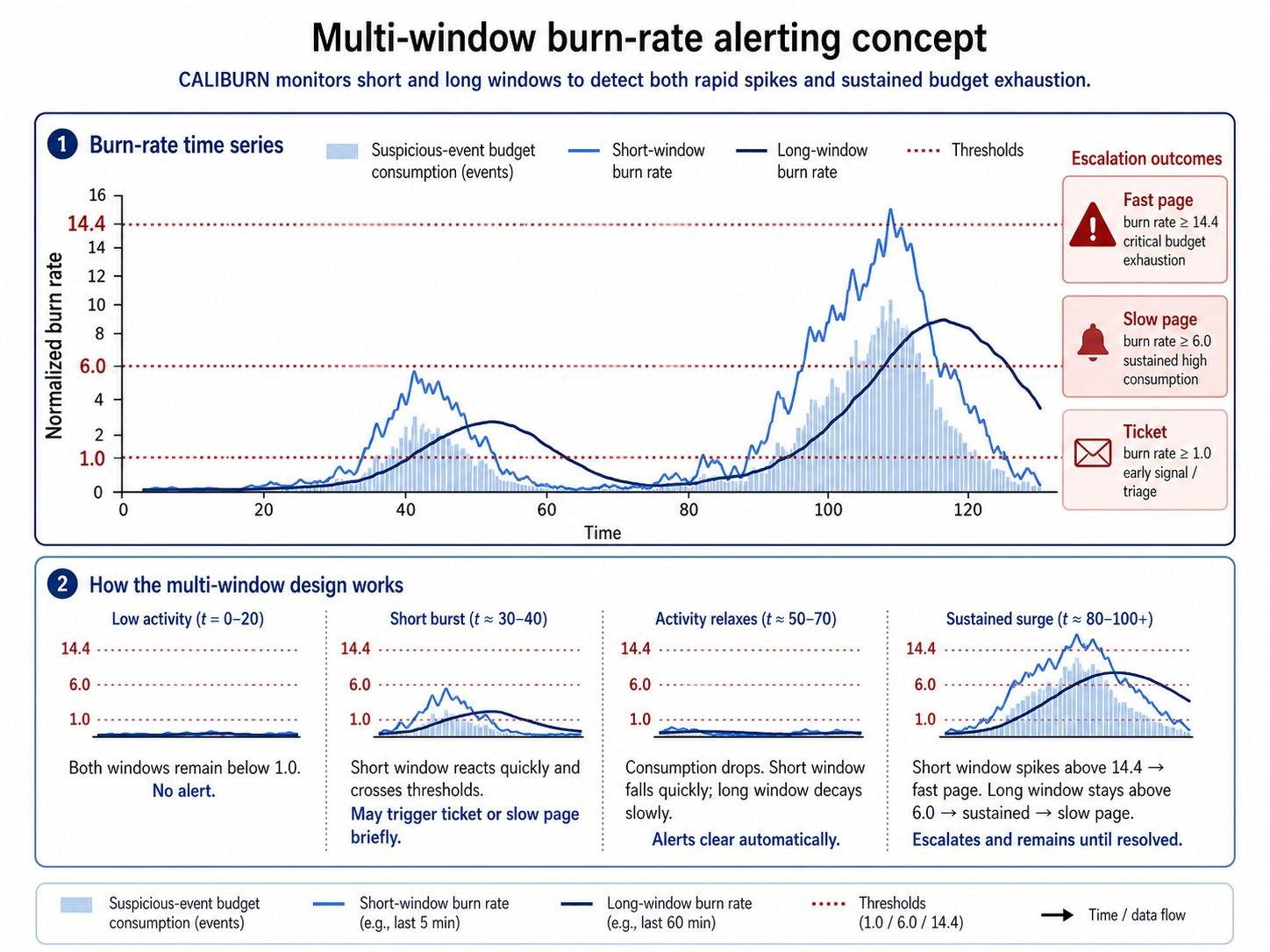 Figure 4: Multi-window burn-rate alerting on a synthetic event stream. (a) shows a transient noise burst at t{=}120 minutes and a sustained attack starting at t{=}300. (b) shows that the short-window burn rates spike with the noise burst, but the long windows do not cross threshold simultaneously, so no alert fires. The sustained attack drives both short and long windows above their thresholds. (c) shows the resulting alerts: the page-fast and page-slow levels both fire only during the sustained attack, demonstrating dual-window protection from transient noise.