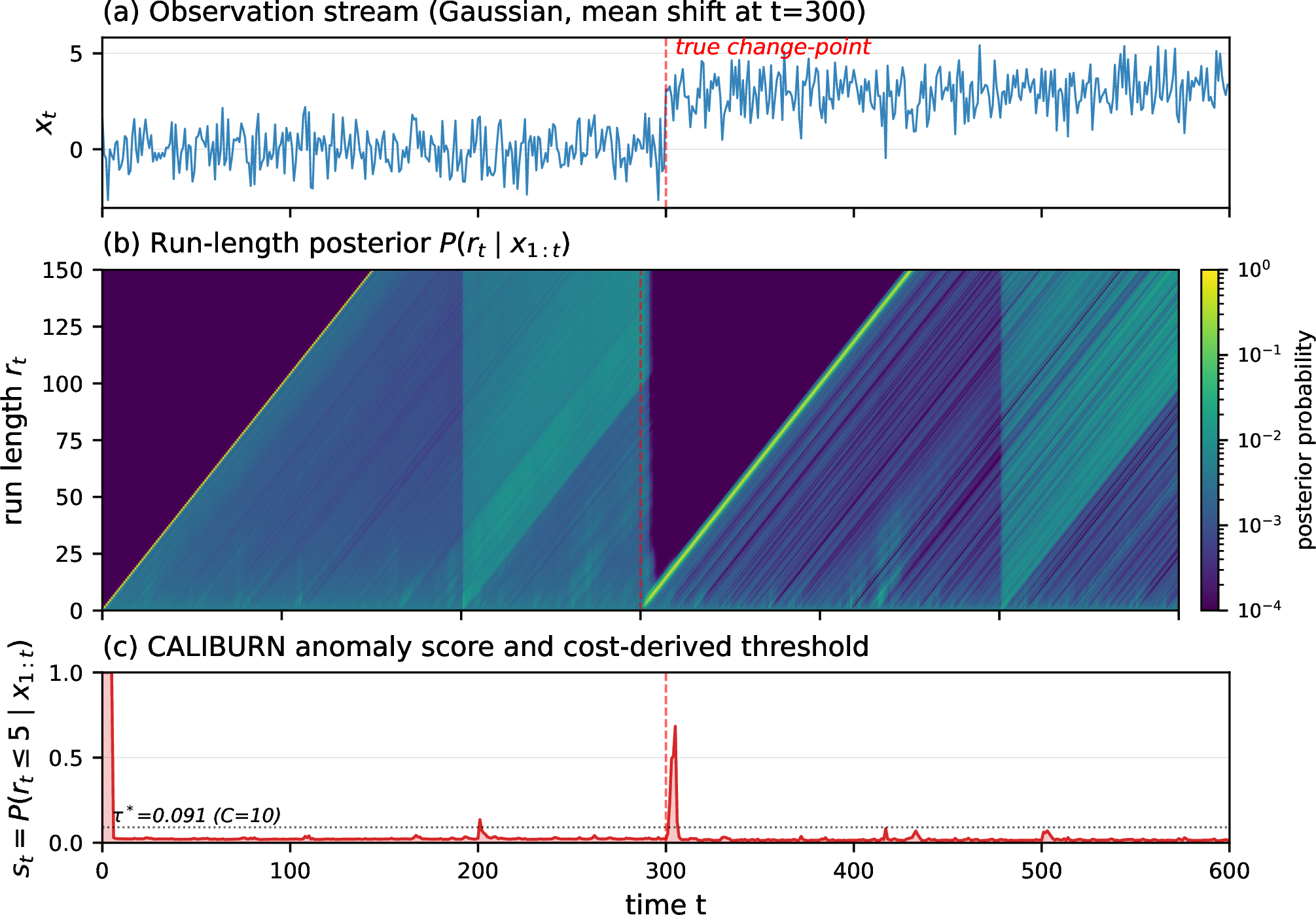 Figure 3: Truncated BOCPD posterior dynamics on a synthetic stream with one change-point at t{=}300. (a) Observation stream with mean shift. (b) Run-length posterior P(r_t \mid x_{1:t}) visualized as a heatmap; the bright diagonal ridge representing the dominant run length grows with time and resets at the change-point. (c) The anomaly mass concentrated at recent run lengths (here illustrated as P(r_t \leq 5 \mid x_{1:t}) to make the discrete pulse visible) spikes sharply at the true change-point and crosses the cost-derived threshold \tau^* = 0.091 corresponding to cost ratio C{=}10.