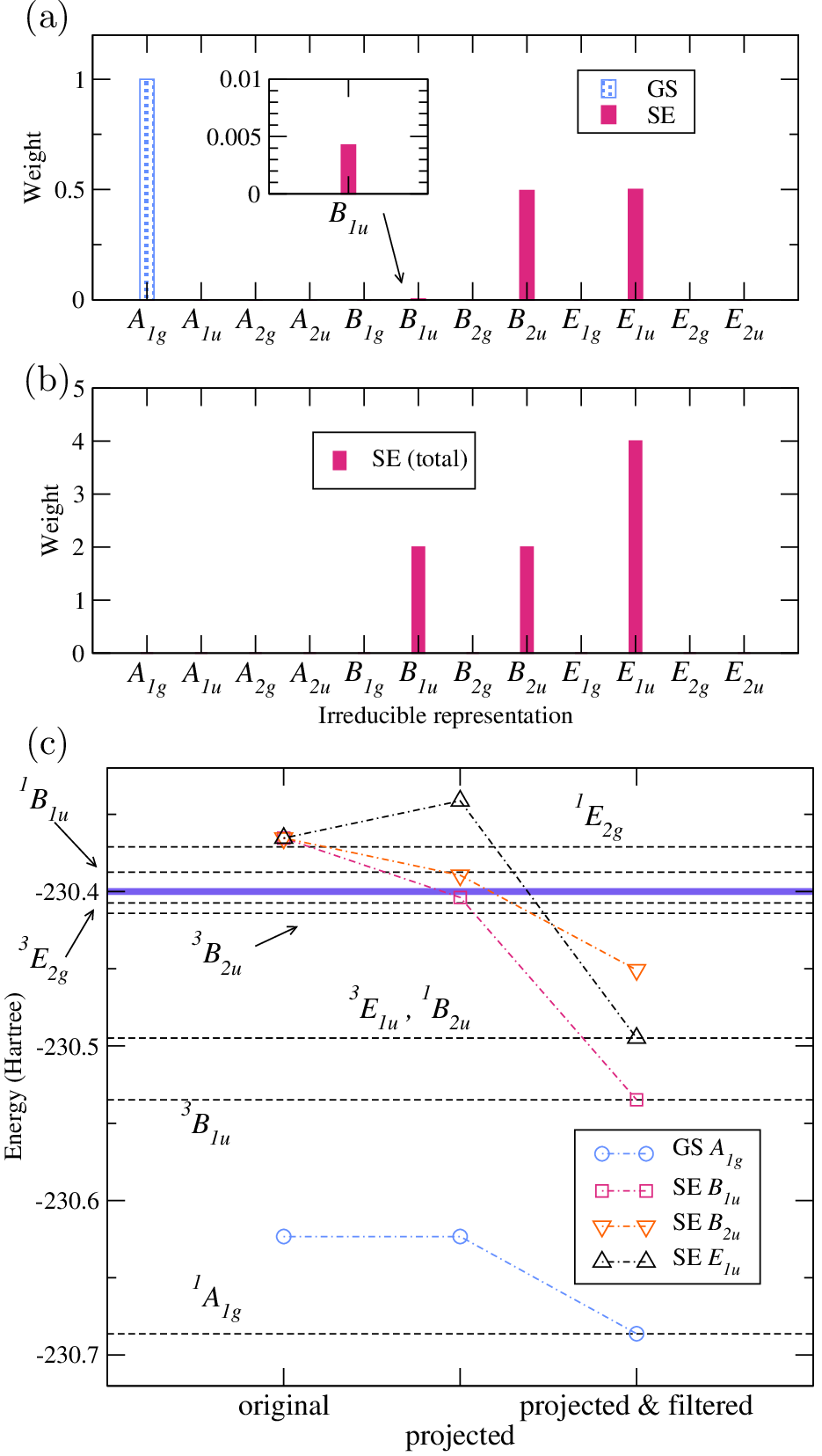 Figure 3: (a) Weights w_{\Gamma} for the Hartree-Fock ground-state (GS) and one single-excited state (SE) configurations of benzene. The inset shows a magnified view. (b) Sum of weights over the eight SE configurations (Eq. (15 )). (c) Energy expectation values of (i) original Slater determinant states, (ii) symmetry-projected states, and (iii) symmetry-projected and filtered states. The thick horizontal line shows the energy cutoff of the filter, and the dashed lines show the exact eigenenergies. The superscripts of the eigenstate labels denote total spin 2S + 1. Note that ^3 E_{1u} and ^1 B_{2u} eigenenergies are very close and indistinguishable on this scale.
