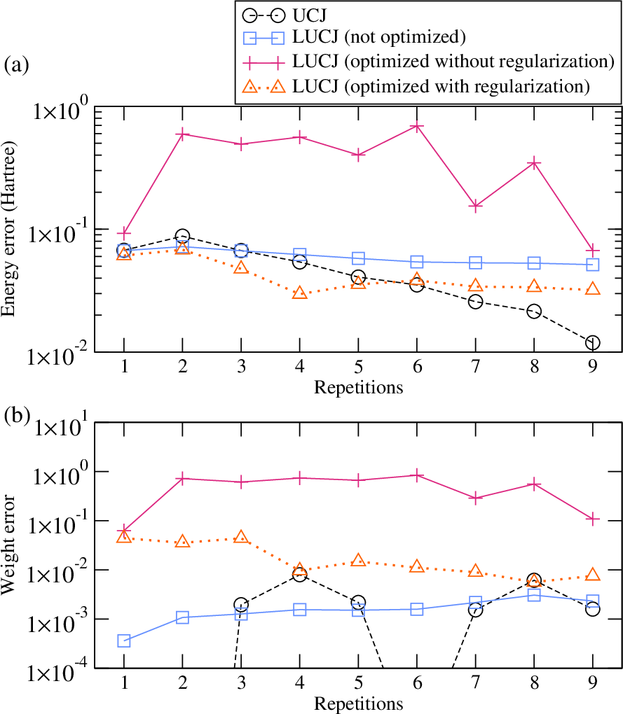 Figure 5: Errors in the ground-state energy (a) and the A_{1g} weight (b) of the UCJ and LUCJ functions in benzene.