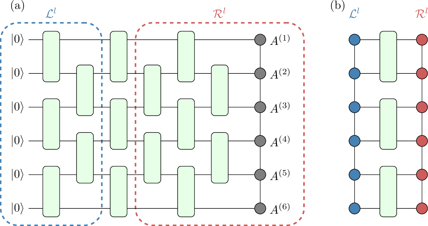Figure 7: (a) Schematic of our optimization scheme for L=6 and 2n=6. Rounded rectangles and circles denote two-qubit unitaries \{U_{lb}\} and MPS matrices \{A^{(p)}\} (Eq. (18 )), respectively. (b) To optimize U_{lb} in the l-th layer, two MPSs \mathcal{L}^{l} and \mathcal{R}^{l} are constructed using U_{l'\ne l, b} inside the two dashed boxes in (a).