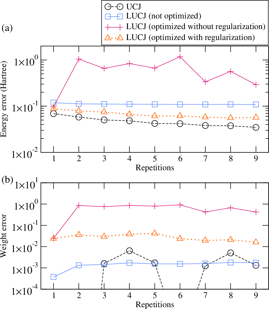 Figure 6: Errors in the ground-state energy (a) and the A_{1g} weight (b) of the UCJ and LUCJ functions in ferrocene.