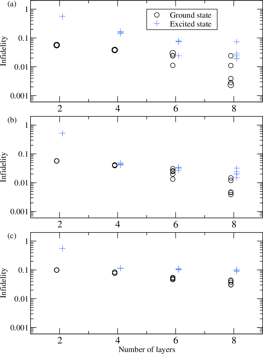 Figure 8: Infidelity between the original DMRG and the approximated wavefunctions for (a) 16, (b) 24, and (c) 32 qubit states.