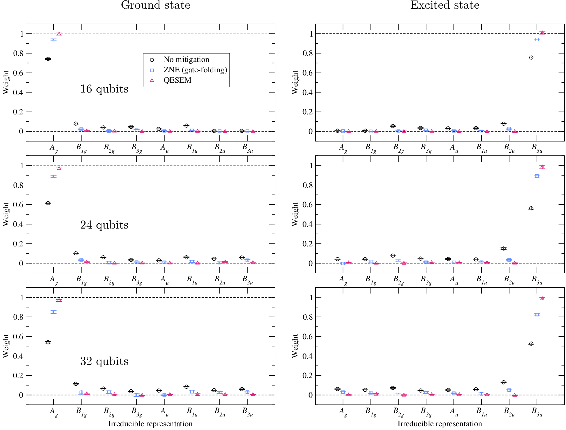 Figure 9: Estimated weights w_{\Gamma} for the ground state and the first excited state of benzene in D_{2h} symmetry on ibm_kawasaki with 16, 24, and 32 qubits. Each data point is an average of five trials, with error bars indicating the standard error. The two horizontal dashed lines in each panel represent zero and the exact weight (see Table 6).