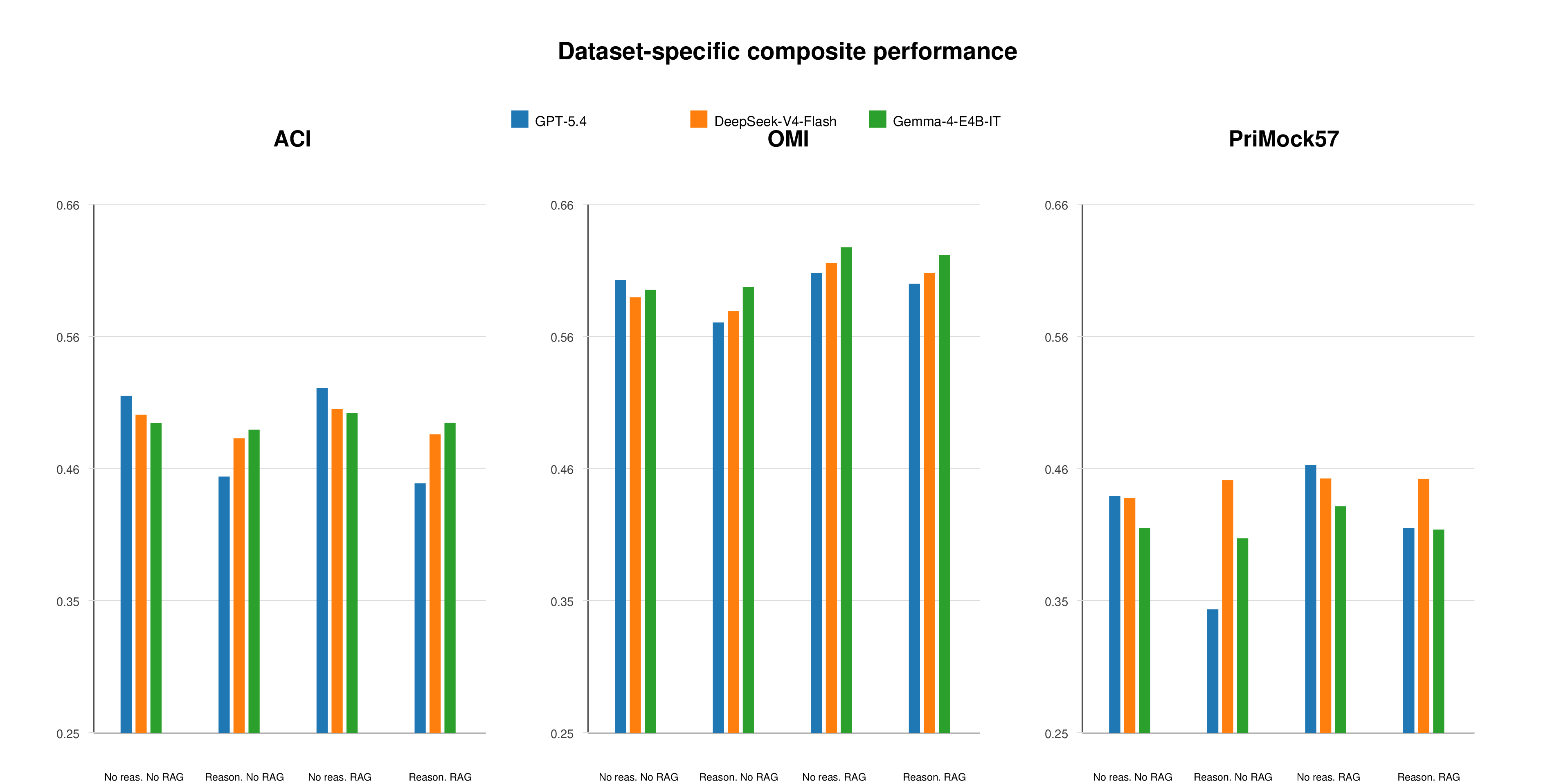 Figure 3: Dataset-specific source means for the automatic-metric composite. The source-aware view exposes differences hidden by pooled averages, including the stronger OMI Health RAG gains relative to PriMock57 for Gemma-4-E4B.