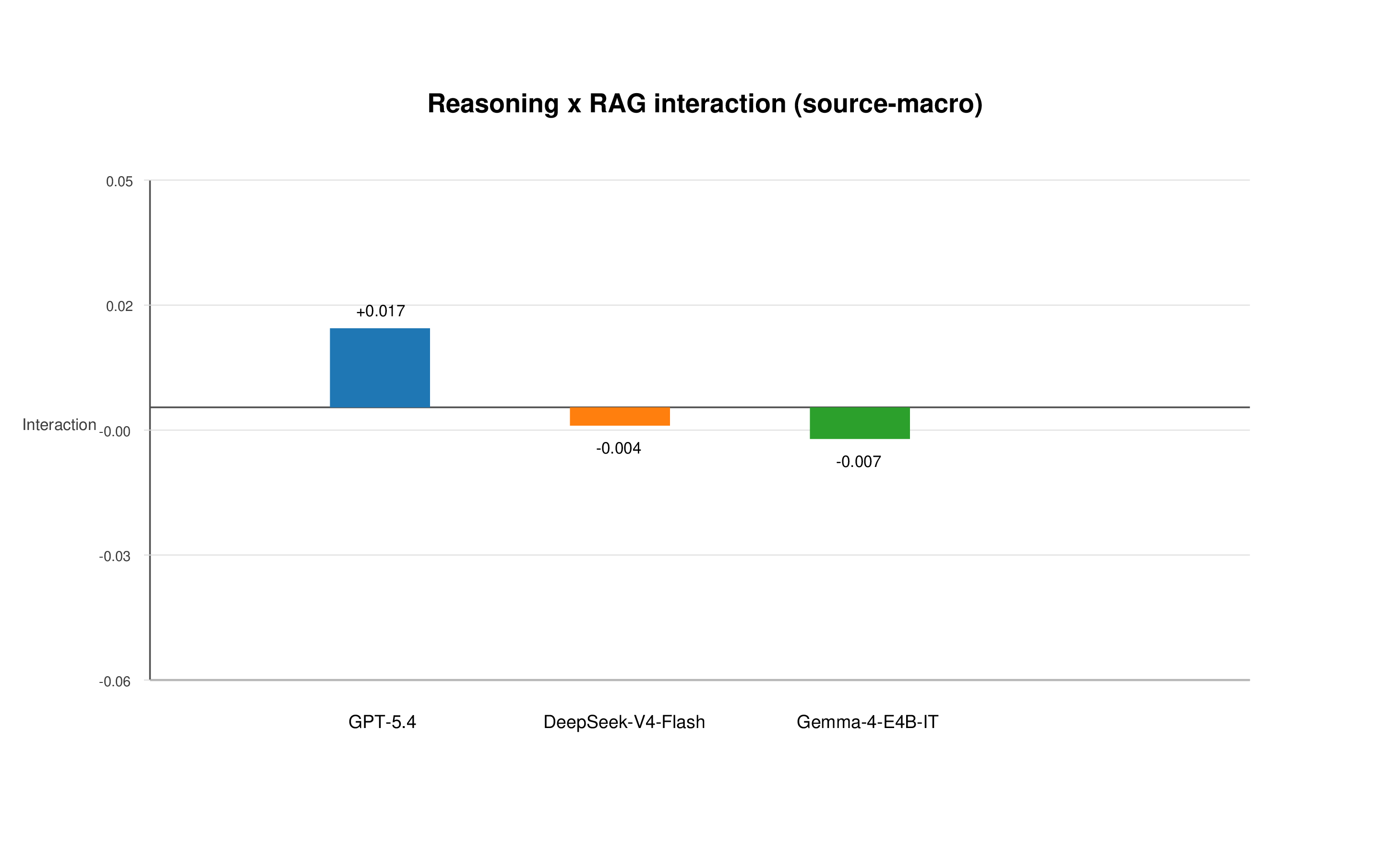 Figure 6: Reasoning–RAG interaction effects on the automatic-metric composite. The interaction is model- and source-dependent, not a uniform additive gain.