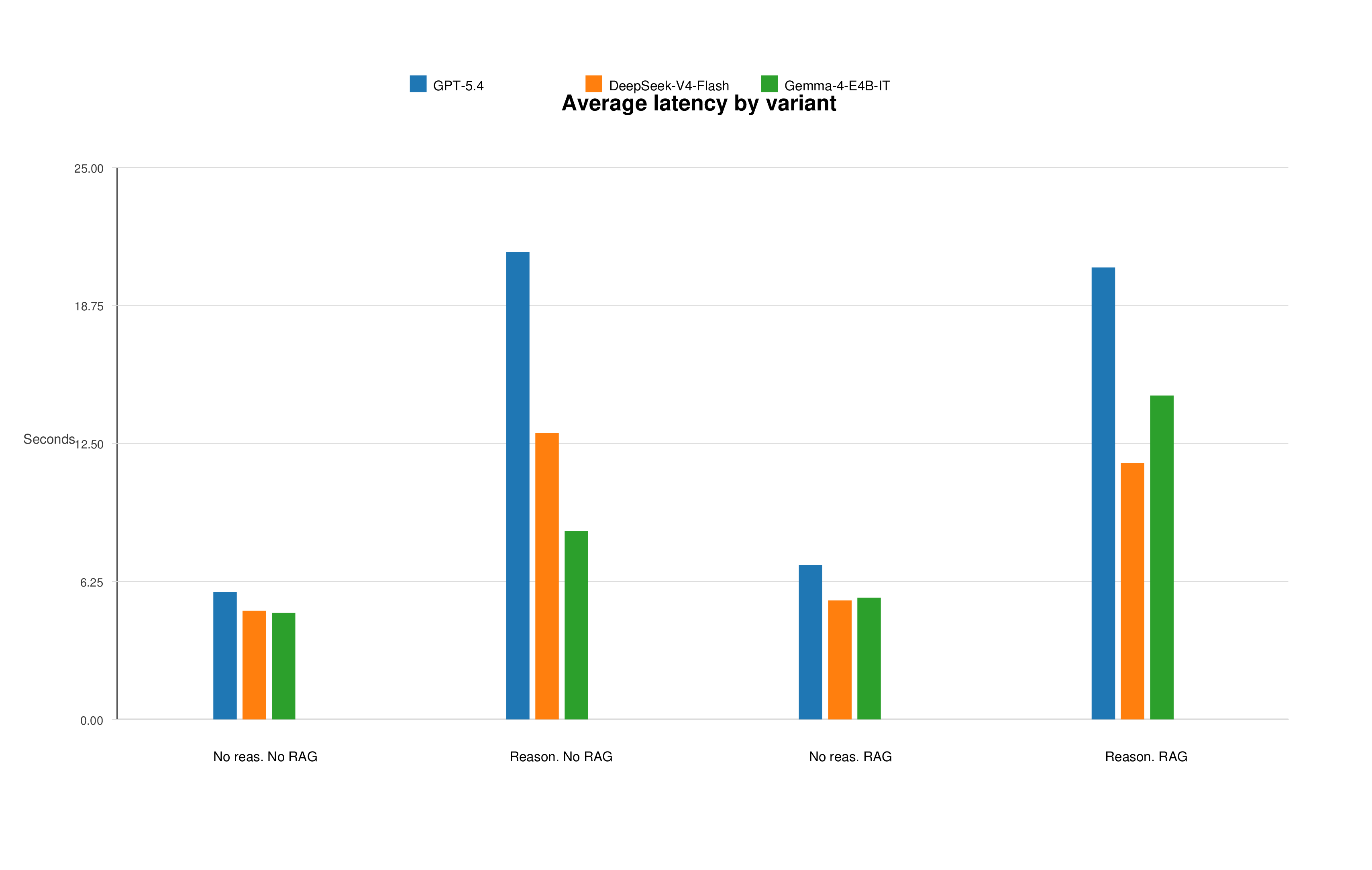 Figure 1: Latency analysis for the saved provider reasoning run. Provider-native reasoning increases latency for several model–condition pairs; quality comparisons should therefore be read alongside efficiency costs.