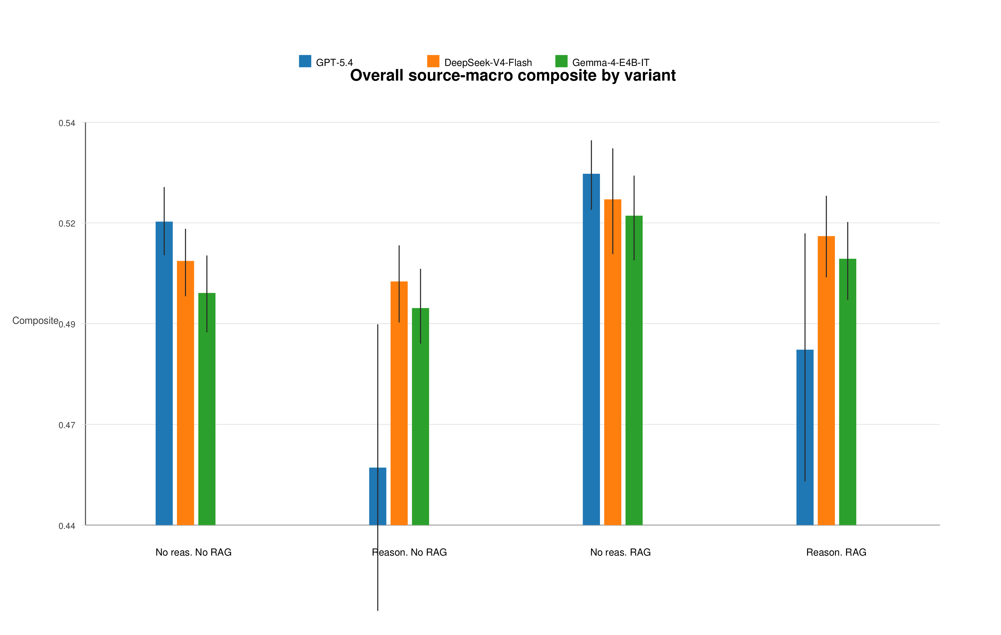 Figure 2: Source-macro composite score by model and test variant. Error bars are 95% bootstrap confidence intervals.