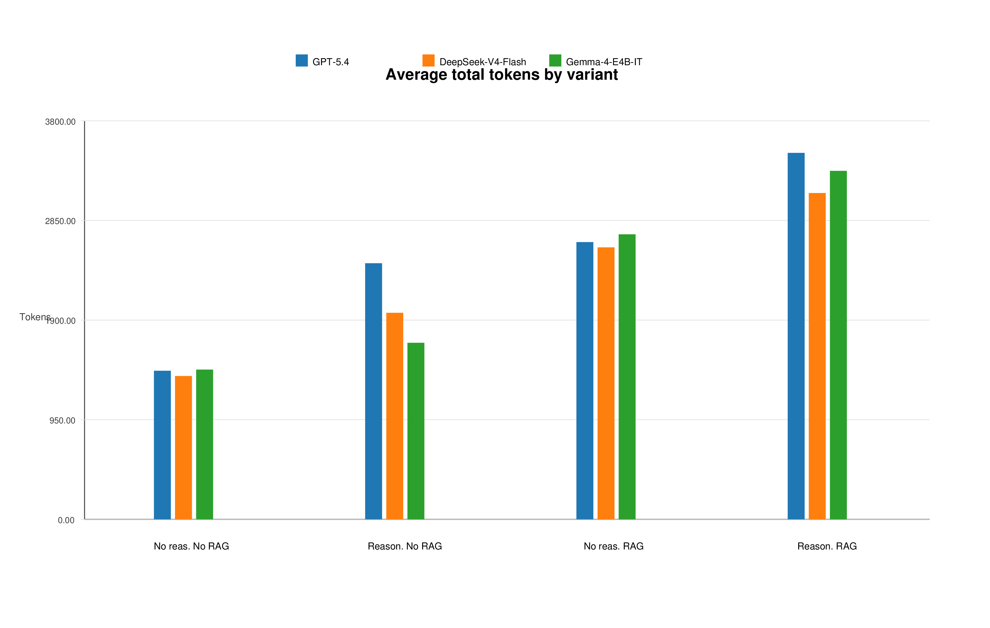 Figure 7: Token efficiency analysis for the saved provider reasoning run. Reasoning substantially increases token use, especially for GPT-5.4, without a corresponding gain in composite score.