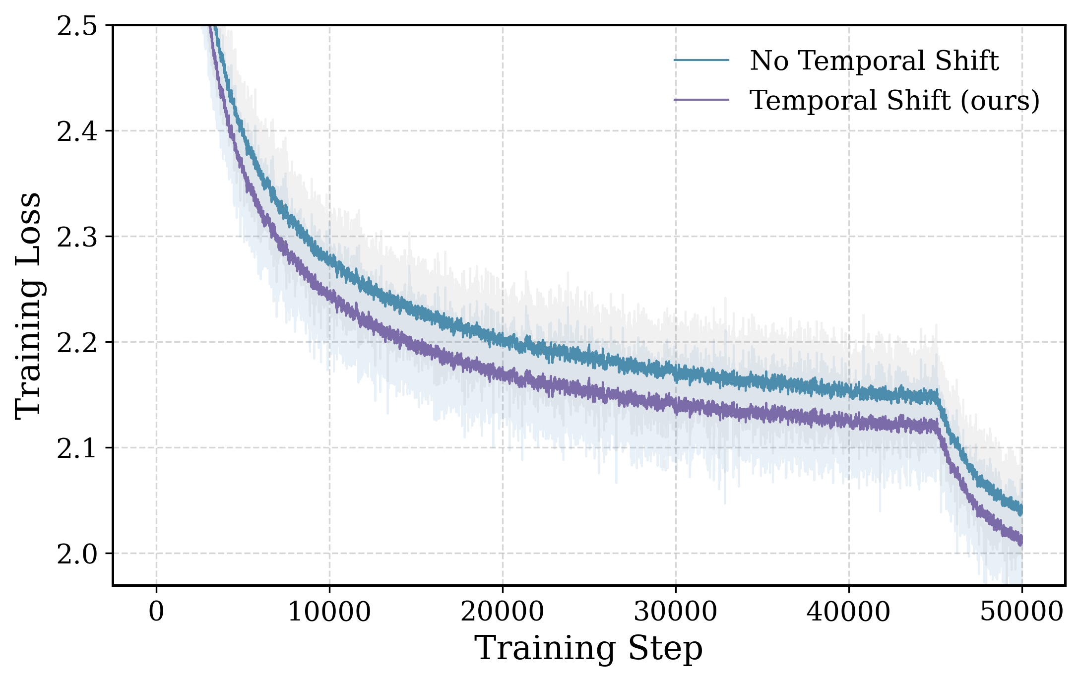 Figure 3: Loss comparison between whether temporal shift or not.