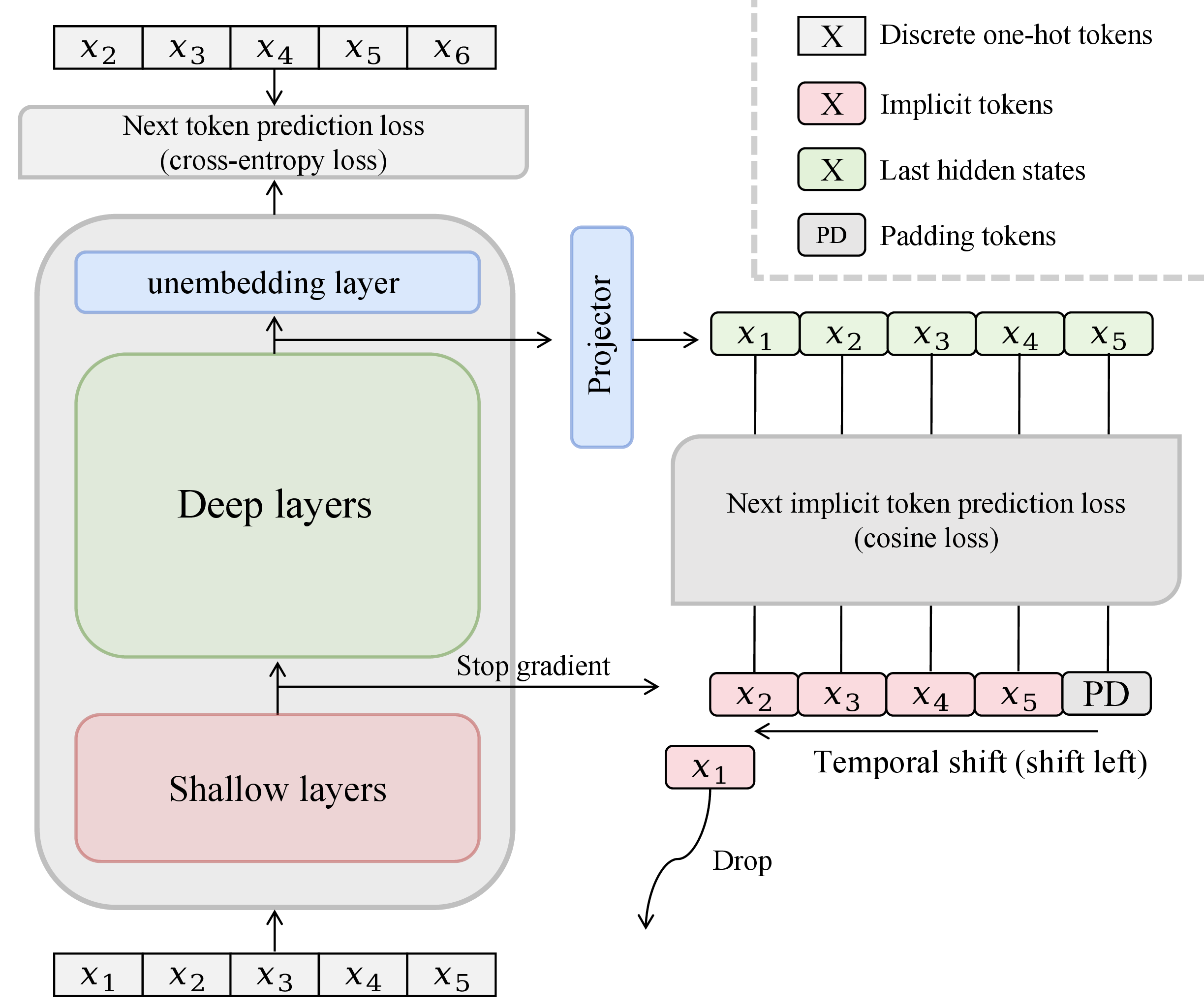 Figure 2: Overview of NITP. Next Implicit Token Prediction supervises hidden states by predicting temporally shifted implicit tokens, i.e. shallow-layer representations, and is jointly optimized with the standard next-token prediction objective. These shallow representations act as semantics anchors (see 3.3). The last-layer hidden states are projected to match the implicit targets using a cosine similarity loss.