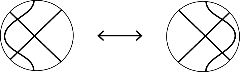 Figure 2: A positive triangle (left) and a negative triangle (right). They are exchanged by the triple-point modification.