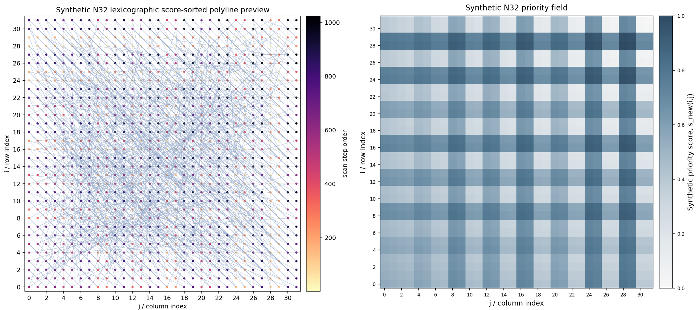 Figure 11: Conceptual extension from validated track-level scan order to an area-level scan-priority field. (a) Rank-derived priority structure obtained from a teacher-validated one-dimensional track-order candidate. (b) Corresponding M \times M scan-priority field s_{\mathrm{2D}}(i,j), with M=32 used only as an illustrative discretisation. The field re-expresses track-level ordering information as a spatial planning prior and is not a validated two-dimensional scan path.