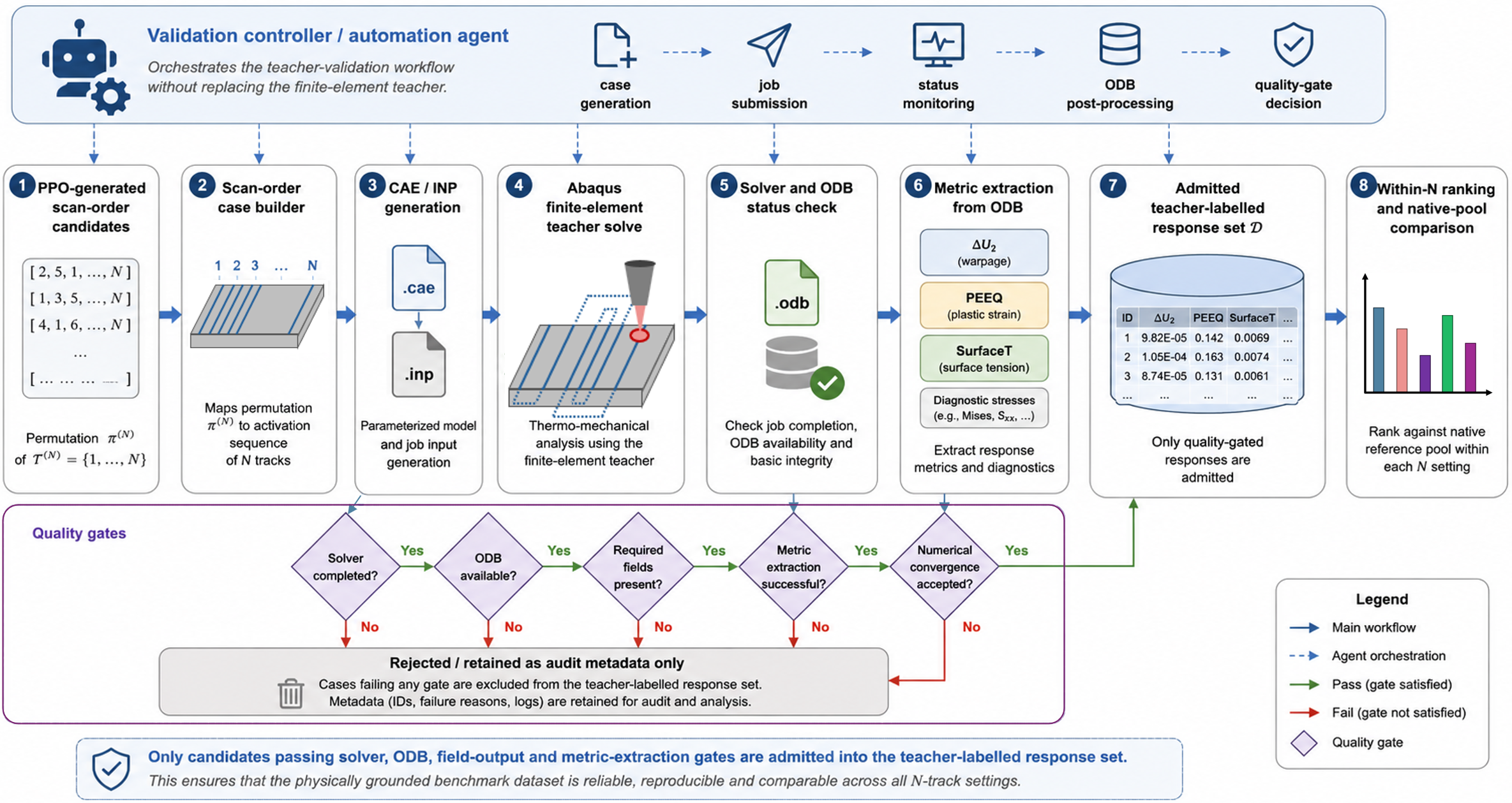 Figure 3: Automated Abaqus teacher-validation and label-admission workflow. PPO-generated scan-order candidates are converted into Abaqus CAE/INP cases, solved using the finite-element teacher, post-processed from ODB files and admitted into the validation set only after passing solver-completion, ODB-availability and metric-extraction gates. The admitted teacher-labelled responses, rather than surrogate predictions, provide the physical basis for ranking PPO-generated candidates against the native reference pool.