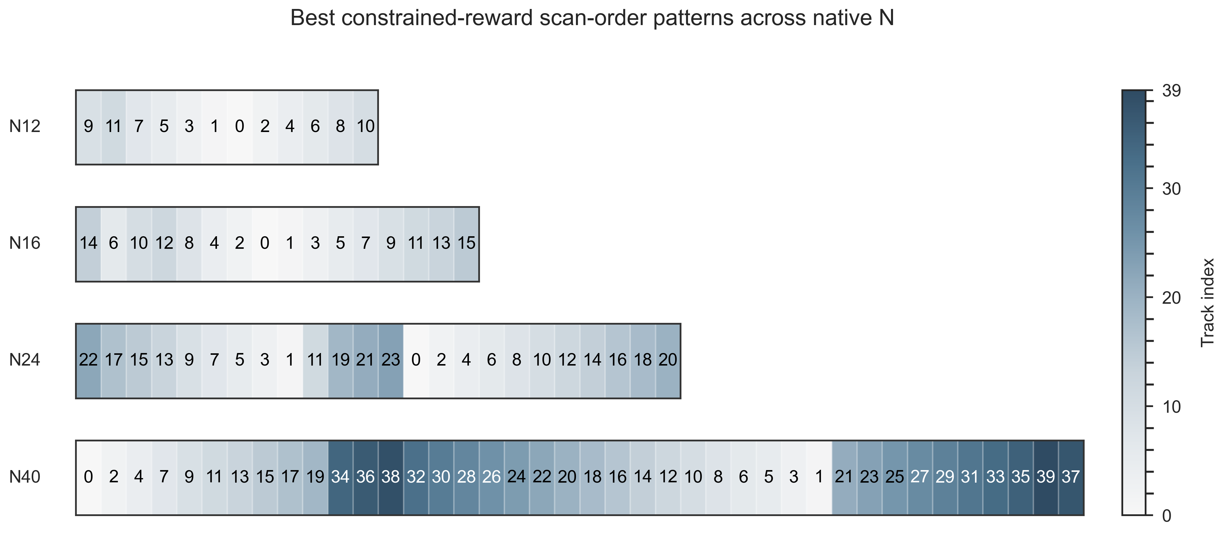 Figure 10: Representative teacher-validated scan-order tendencies. The selected teacher-validated scan orders illustrate an interpretable scale-separated pattern, with broad spatial dispersion combined with local structured grouping. The figure is used to support physical interpretation of the validated scan-order patterns, not to claim a universal scan rule.