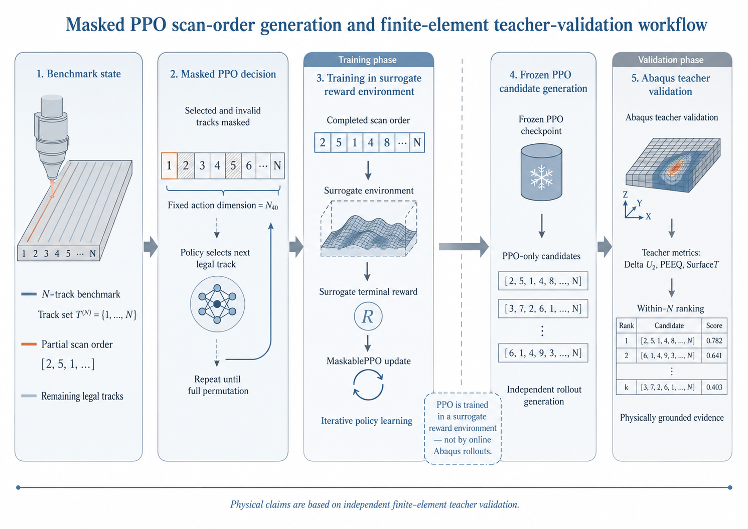 Figure 2: Bilevel surrogate-trained MaskablePPO scan-order generation and Abaqus teacher-validation workflow. Native Abaqus teacher-labelled scan-order data are transformed into a U_2–\mathrm{PEEQ}–\mathrm{Surface}_T hierarchical terminal-reward target. A histogram-based gradient boosting surrogate is fitted to this target to learn the teacher-labelled response landscape and is frozen as the PPO terminal-reward environment. MaskablePPO generates legal scan-order permutations under action masking. Selected PPO-only candidates are then converted into Abaqus cases, and their final physical ranking is determined from independently extracted teacher metrics rather than surrogate predictions.