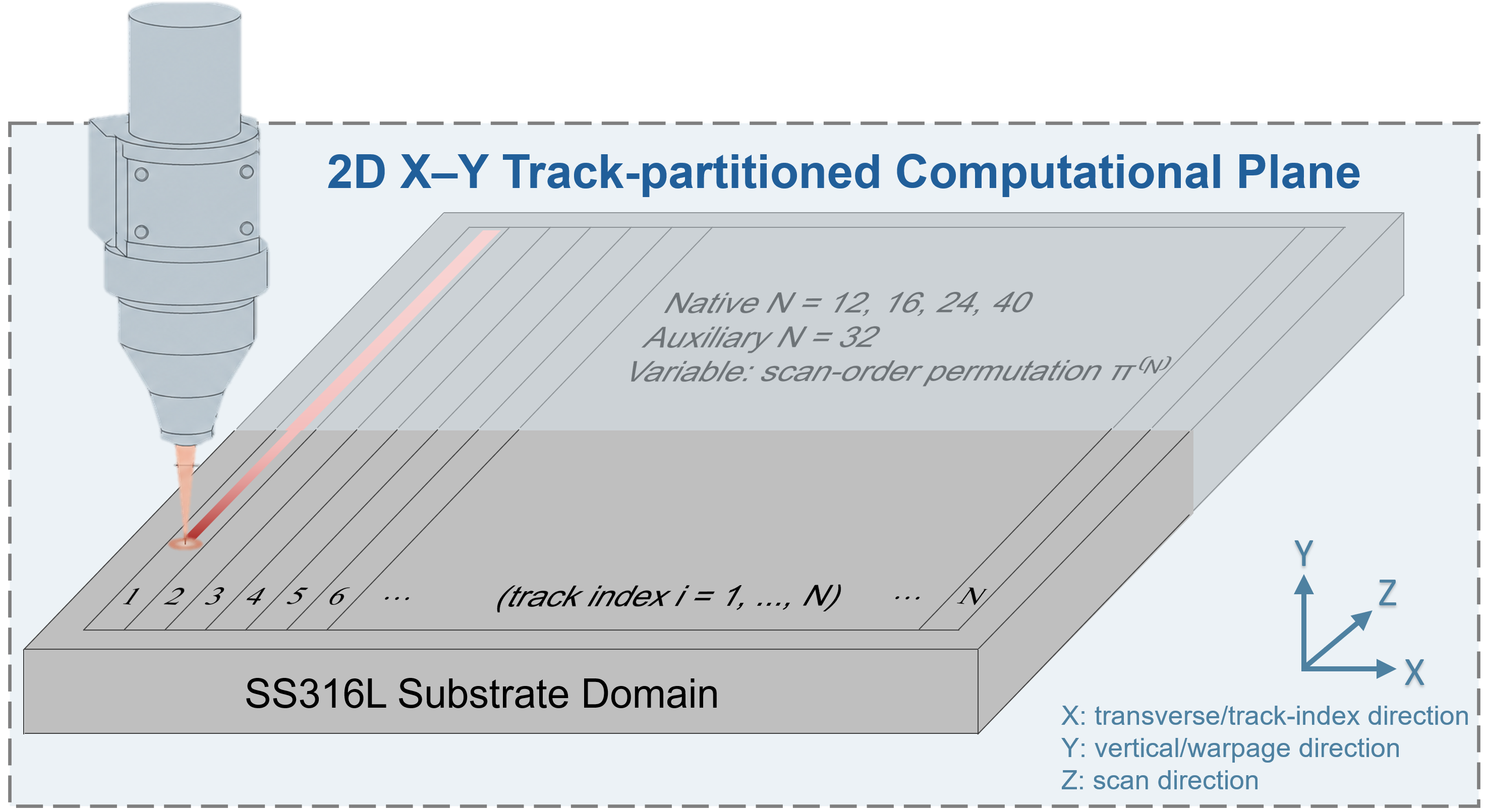 Figure 1: Multi-N LDED benchmark geometry and two-dimensional track-partitioning convention. The grey block denotes the SS316L substrate domain, while the blue shaded plane schematically represents the two-dimensional track-partitioned computational section used to define scan-order permutations in the finite-element benchmark. For each N-track setting, the track set is defined as \mathcal{T}^{(N)} = \{1, \dots, N\}, and a candidate scan order \pi^{(N)} is a complete permutation of this set. N = 12, 16, 24 and 40 constitute the native multi-N benchmark suite, while N = 32 is retained as an auxiliary fixed-track-count reference.