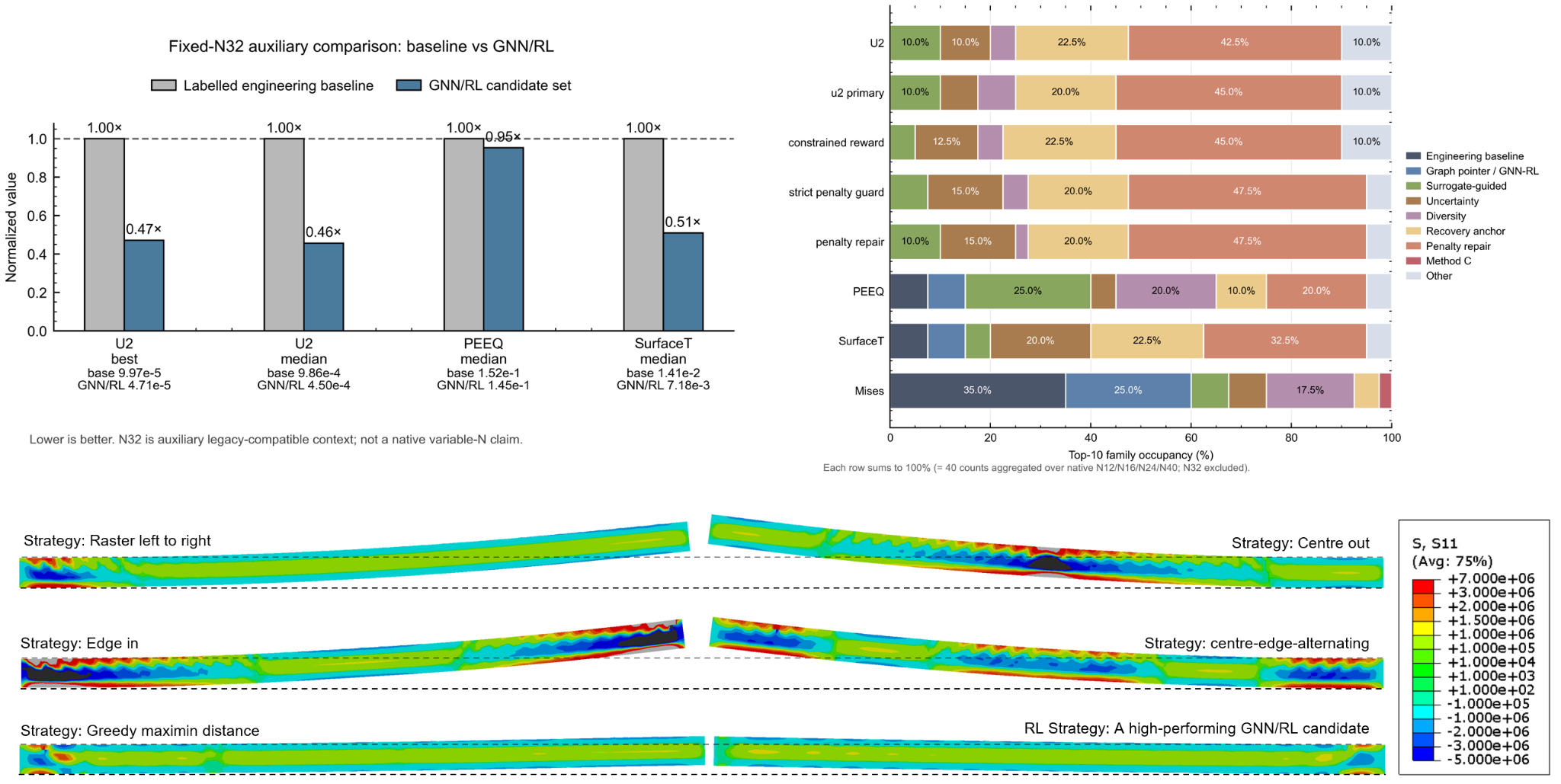 Figure 9: Auxiliary and diagnostic evidence for learned scan-order generation across fixed-N32 and native multi-N settings. (a) Fixed-N32 auxiliary comparison between the labelled engineering baseline and learned candidate set, showing normalised U_2, \mathrm{PEEQ} and \mathrm{Surface}_T responses; lower values indicate better physical response. (b) Top-10 family occupancy aggregated over the native N12, N16, N24 and N40 teacher-labelled response sets, showing which strategy families populate the best-performing regions under different objective views; N32 is excluded from this native multi-N summary. (c) Representative fixed-N32 Abaqus teacher responses for conventional scan strategies and a learned candidate, visualised using deformed warpage profiles and \mathrm{S}_{11} stress contours. The fixed-N32 results are retained as auxiliary legacy-compatible evidence for distinguishing learned scan-order generation from predefined scan-strategy comparison, whereas native PPO ranking claims are based only on the N12, N16, N24 and N40 teacher-validated response sets reported in Section 3.5.