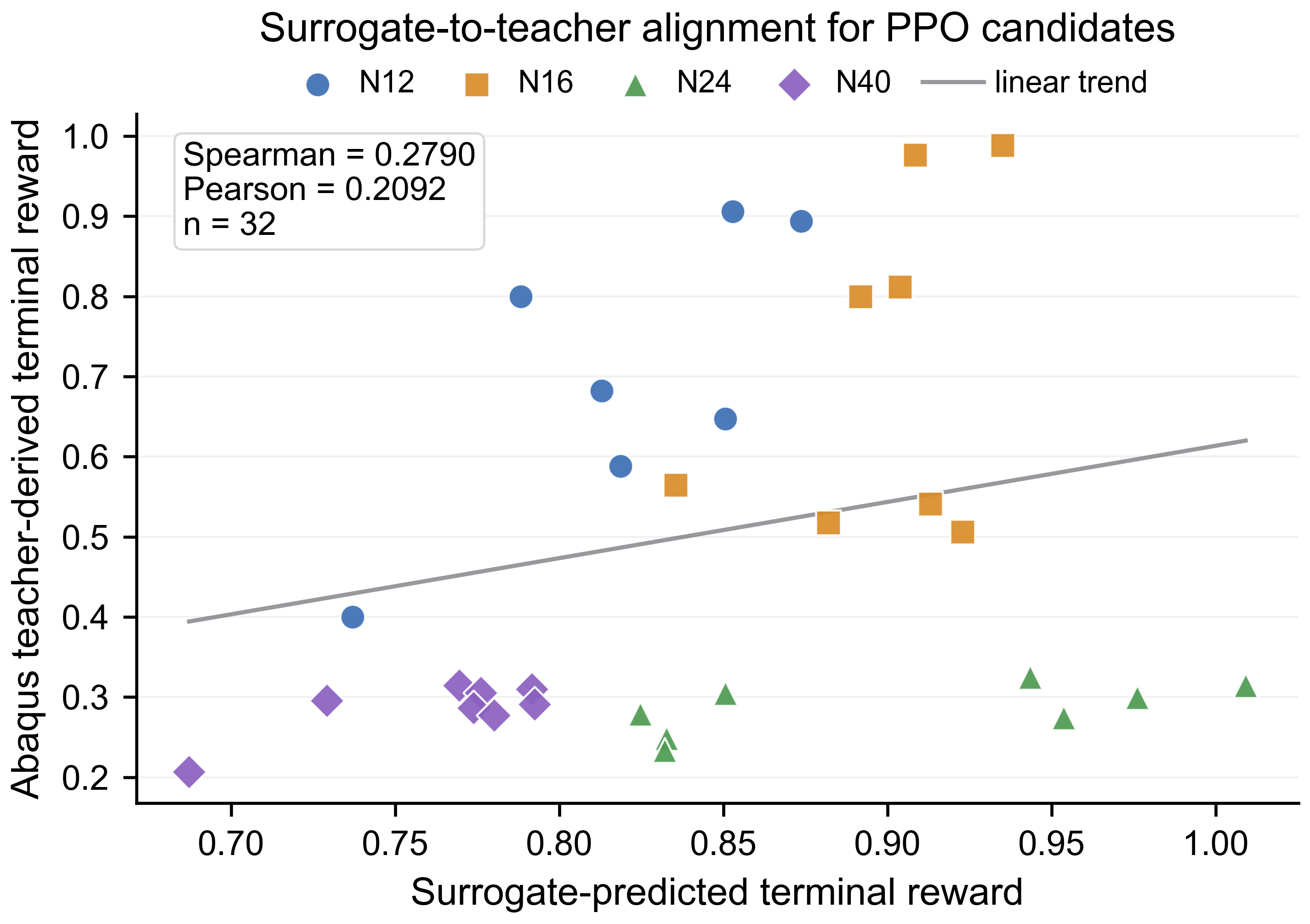 Figure 8: Surrogate-to-teacher alignment for PPO-generated candidates. The figure compares surrogate-predicted terminal reward with Abaqus-derived teacher performance for the 32 teacher-validated PPO candidates. The weak but positive alignment, with Spearman correlation = 0.2790 and Pearson correlation = 0.2092, indicates that the surrogate provides a useful candidate-prioritisation signal under policy-induced sampling but cannot serve as the final physical evaluator.