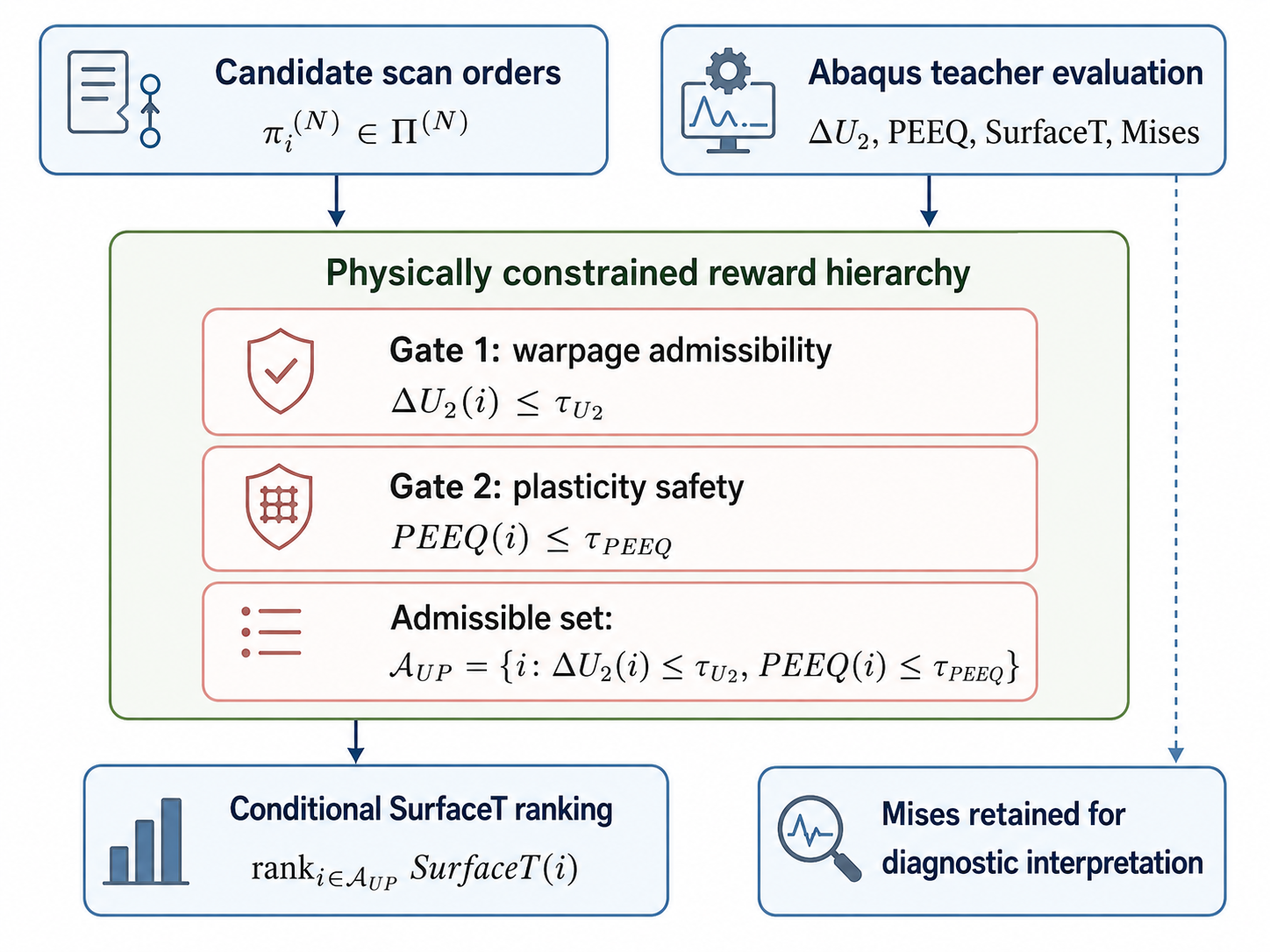 Figure 6: Physically constrained reward hierarchy derived from teacher-labelled response statistics. U_2 defines the primary warpage-admissibility layer, \mathrm{PEEQ} acts as the plasticity-safety filter, and \mathrm{Surface}_T provides conditional secondary ranking inside the admissible or near-admissible region. \mathrm{Mises} stress is retained for diagnostic interpretation.
