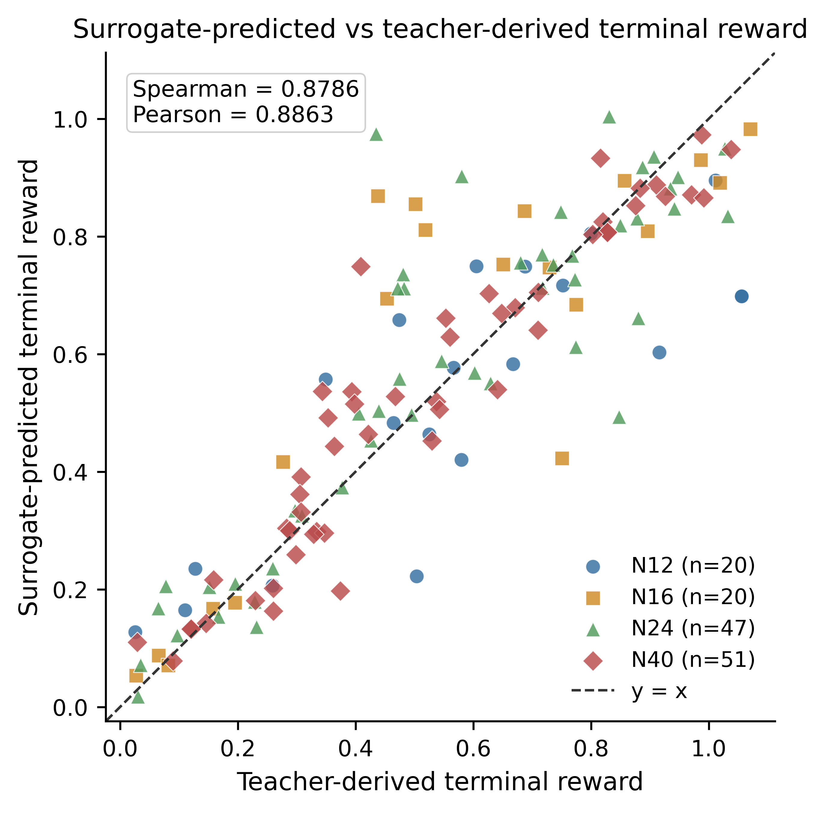 Figure 7: Surrogate-predicted terminal reward versus teacher-derived terminal reward. The figure should compare predicted and teacher-derived reward values for the native N12, N16, N24 and N40 validation data. The reported overall agreement is Spearman correlation = 0.8786 and Pearson correlation = 0.8863. The figure validates the surrogate as a PPO training environment, not as a substitute for final Abaqus teacher validation.