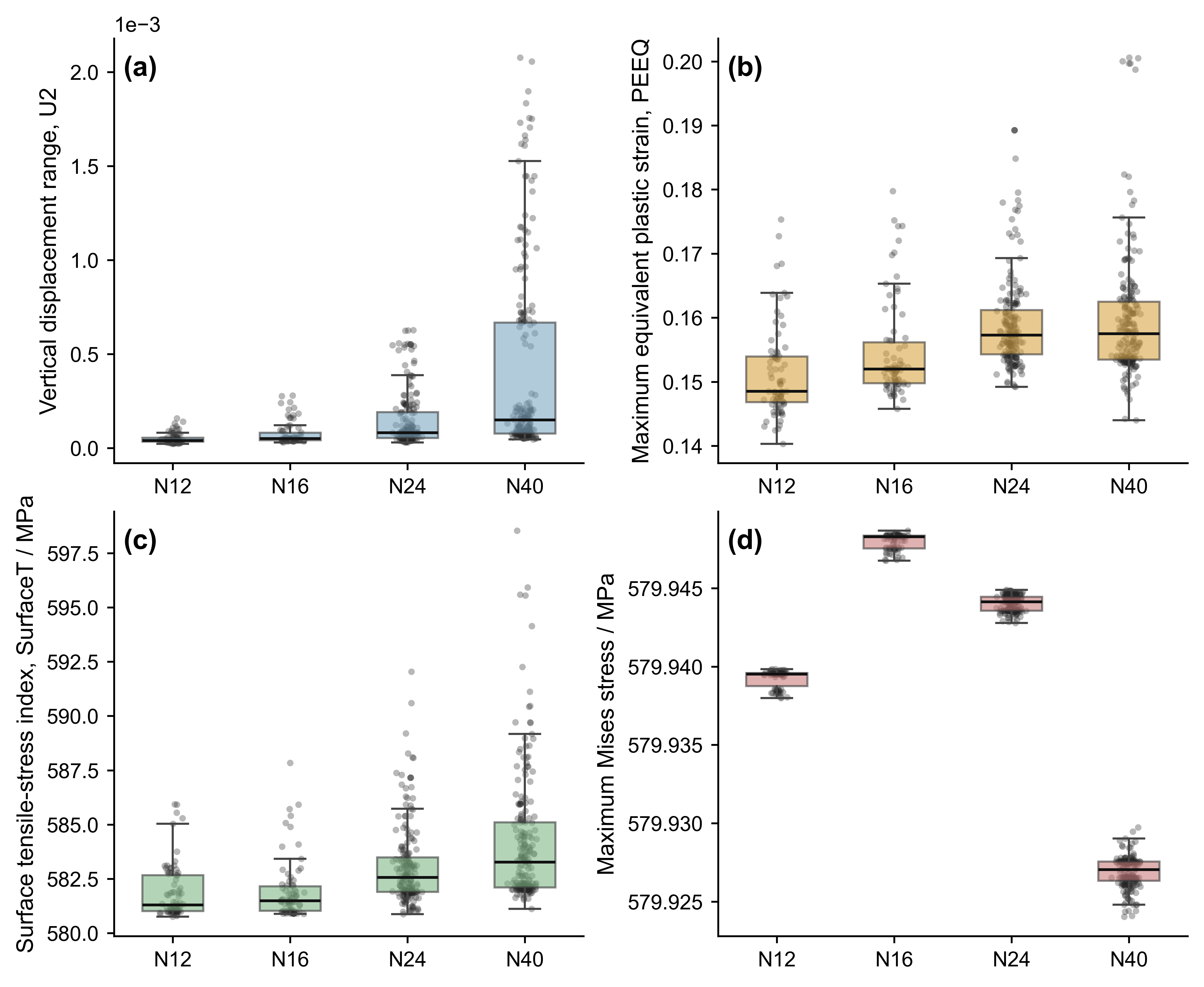 Figure 4: Teacher-labelled response distributions across native and auxiliary track-count settings. The figure shows U_2 and \mathrm{PEEQ} distributions for N12, N16, N24, auxiliary N32 and N40, and native MPa-scale \mathrm{Surface}_T and \mathrm{Mises} distributions for N12, N16, N24 and N40. The auxiliary N32 set is retained for response-landscape interpretation, while stress-related N32 quantities are shown separately or excluded from native MPa-scale stress panels where extraction semantics are not directly compatible.