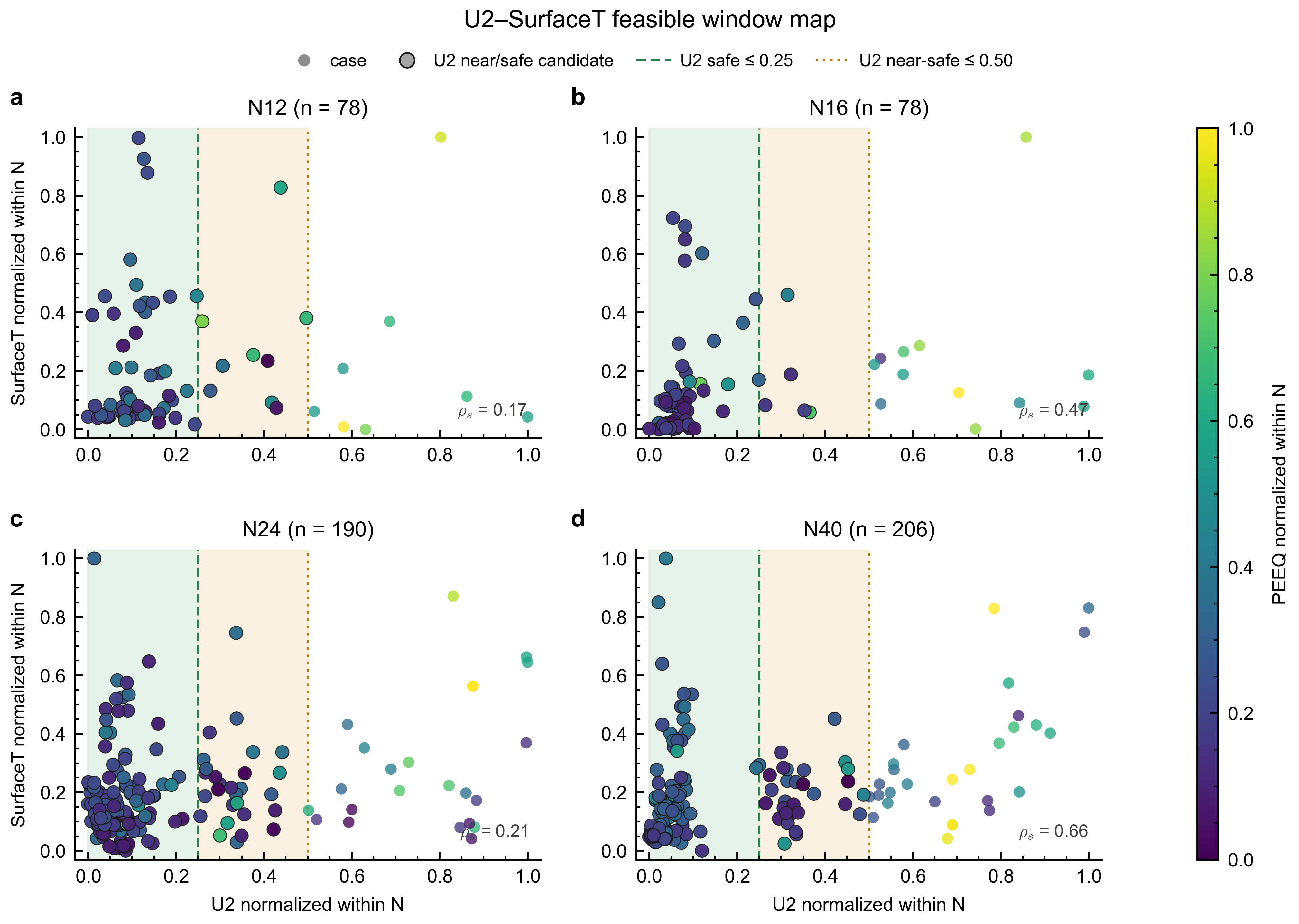 Figure 5: Native multi-N feasible-window map linking warpage admissibility and surface tensile-stress response.