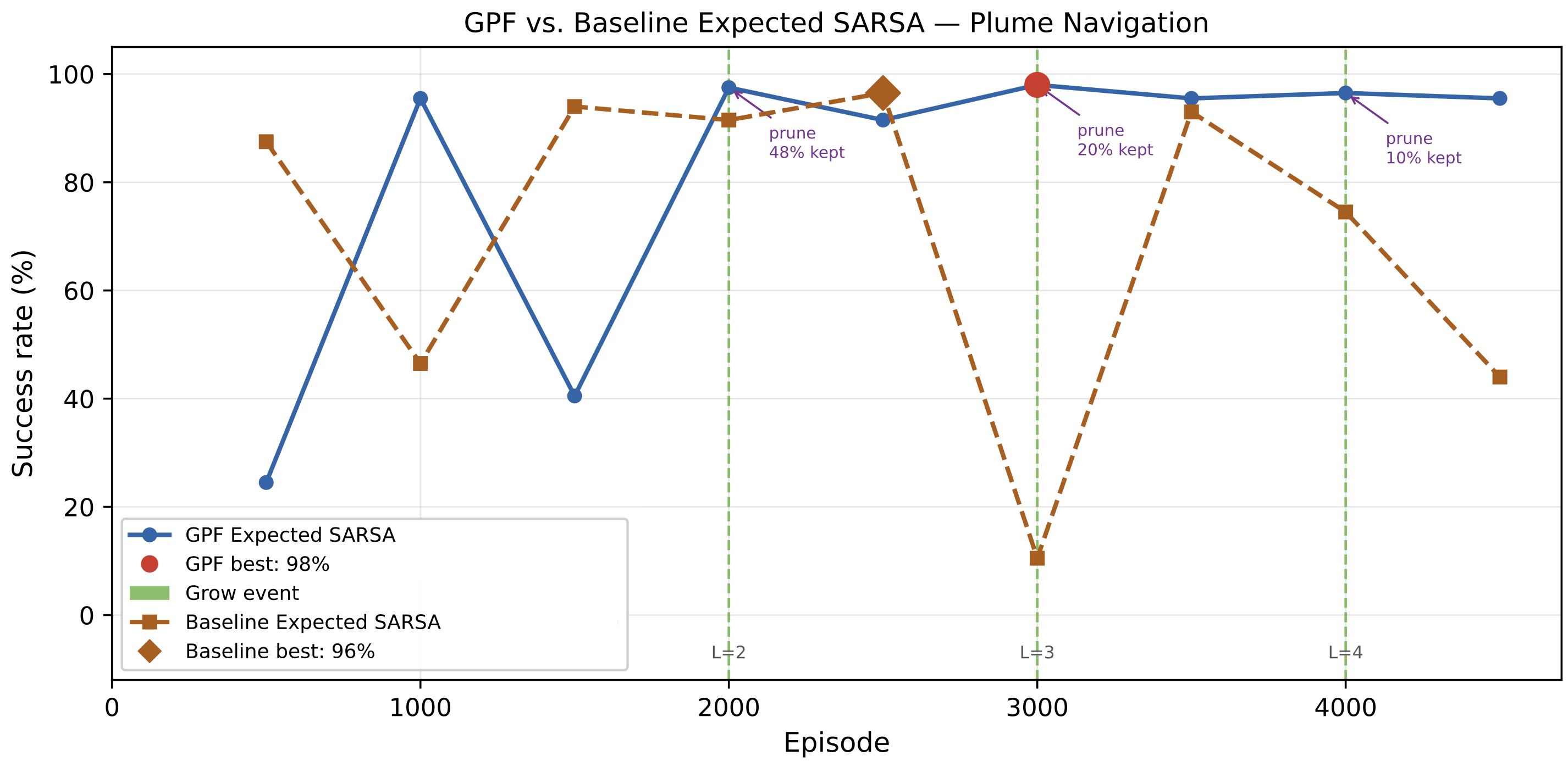 Figure 3: GPF Expected SARSA training curve on the plume navigation task. The orange dotted lines denote the success rate of the baseline agent; the solid blue line denotes that of the GPF agent. Dashed green lines mark grow events; purple annotations show the fraction of weights retained by each prune pass. The red dot marks the best checkpoint. The bottom access indicates layer count.