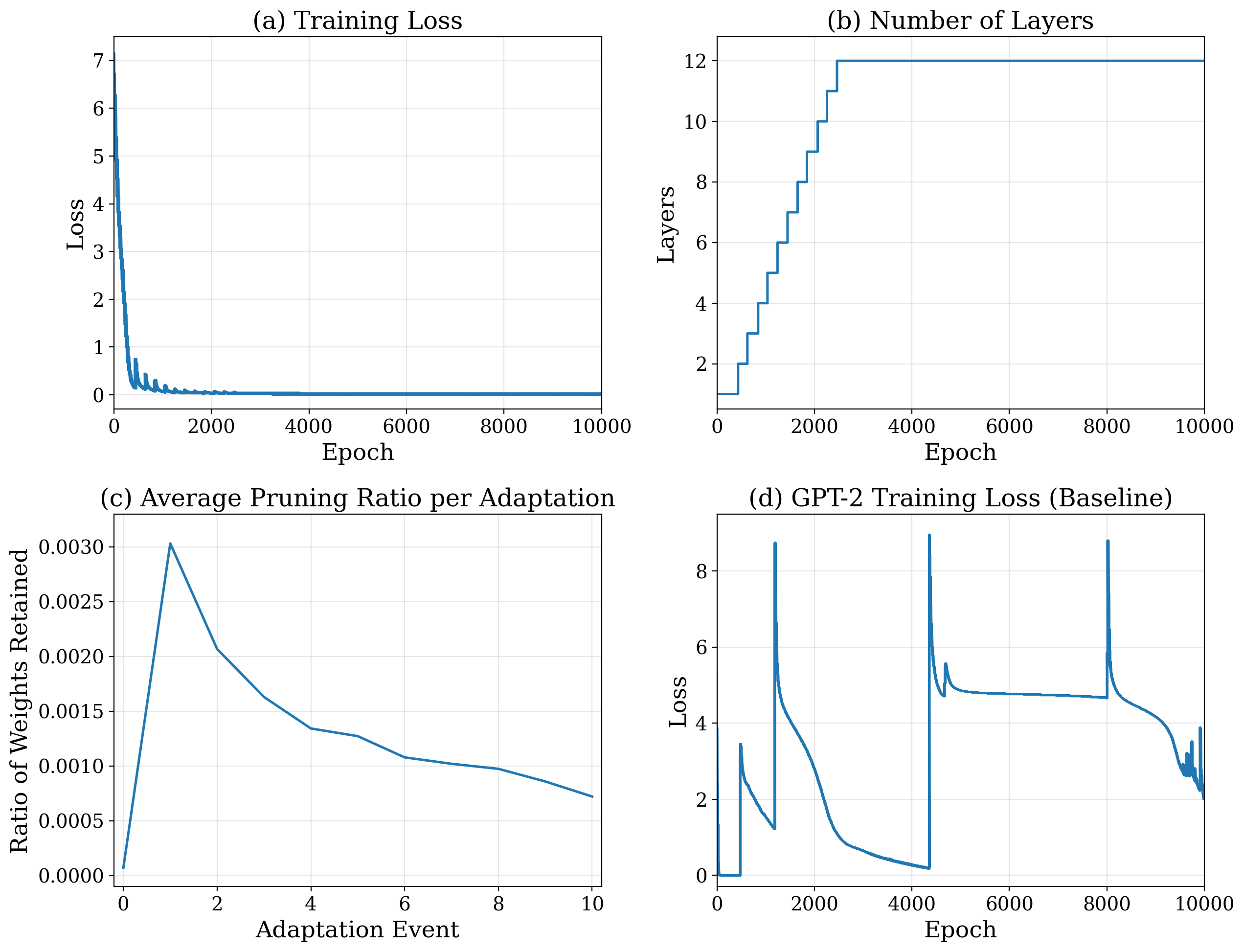 Figure 7: (a) Training loss of the GPT-2 baseline; training parameters were identical to the GPF variant below. (b) The validation loss shows steady convergence over training, even while growing and pruning its own parameters. (c) The GPF reached the maximum number of layers at around 2500 epochs and kept training. (d) The pruning ratio over each adaptation event shows that the number of weights pruned is much higher at the beginning of training, but tapers as eigenvalues stabilize.