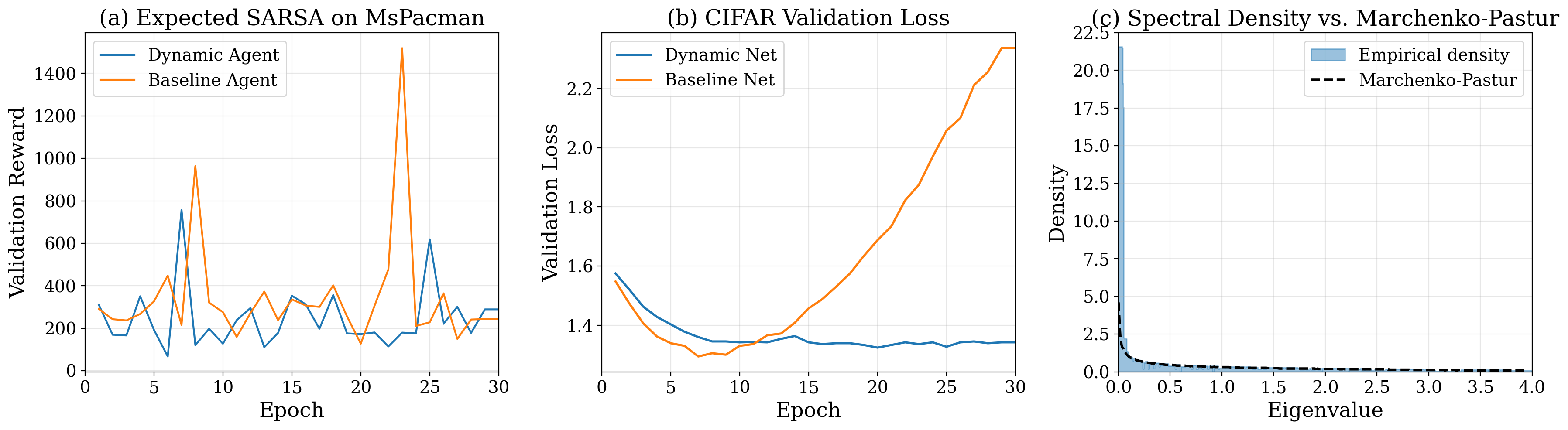 Figure 6: (a) Validation losses of a GPF policy and a baseline static policy trained under identical parameters for the Atari task. Both policies are neural networks based on Expected SARSA. (b) Validation losses of a GPF network and a baseline static neural network trained under identical parameters for the CIFAR image classification task. (c) The eigenvalue spectra for the weights of the GPF network from the CIFAR image recognition task follow the Marchenko-Pastur distribution, maintaining the hypothesis of [1].