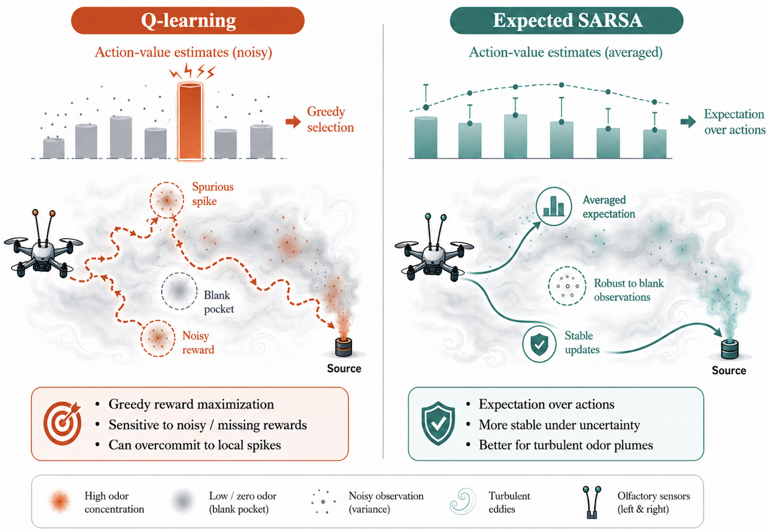 Figure 2: Q-learning vs Expected SARSA in Olfactory Navigation