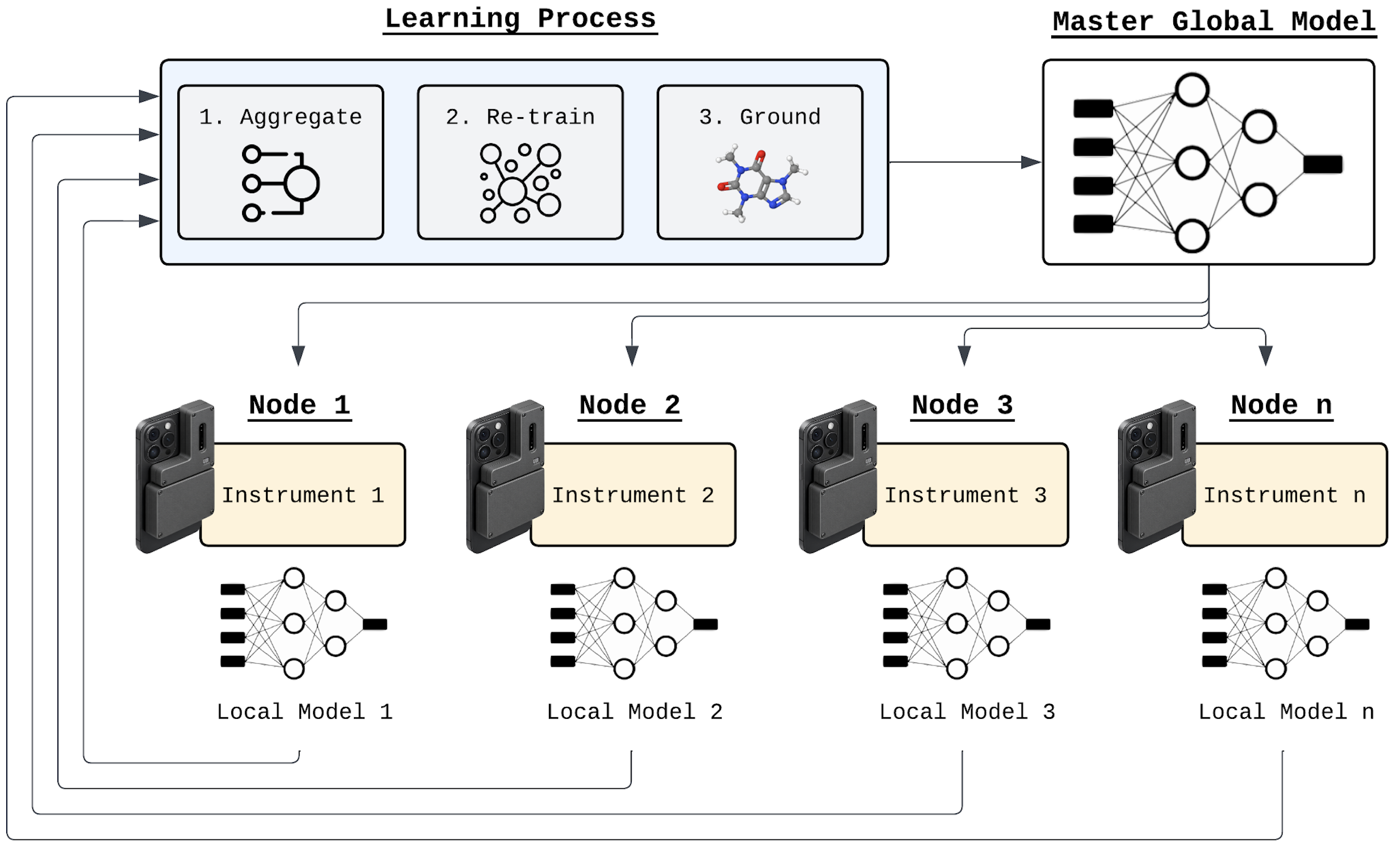 Figure 4: The federated learning mechanism for the Sigma olfaction-vision-language model.