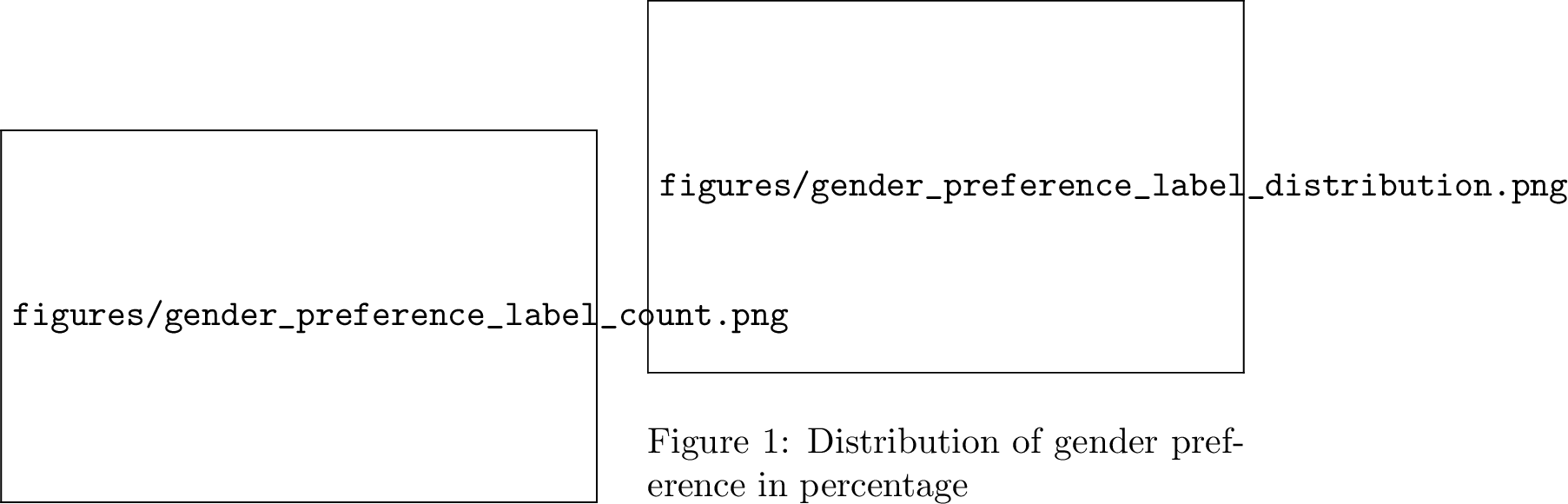 Figure 6: Distribution of gender preference in volume