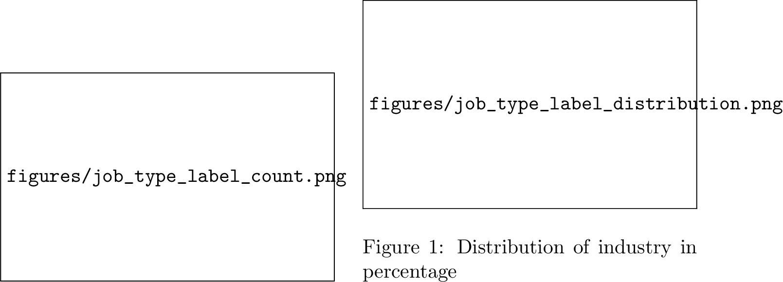 Figure 7: Distribution of industry in volume