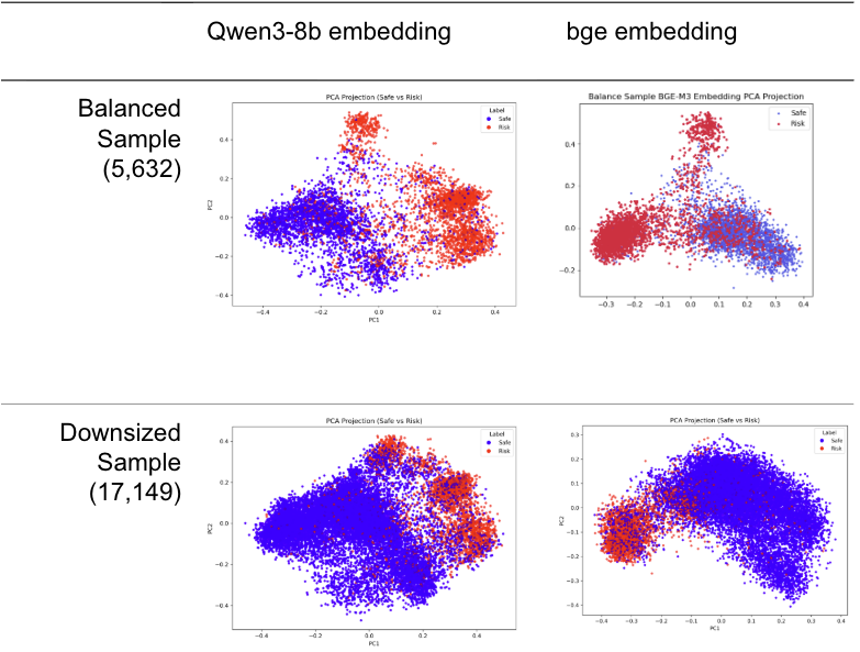 Figure 2: PCA projection visualization for both embeddings and samples