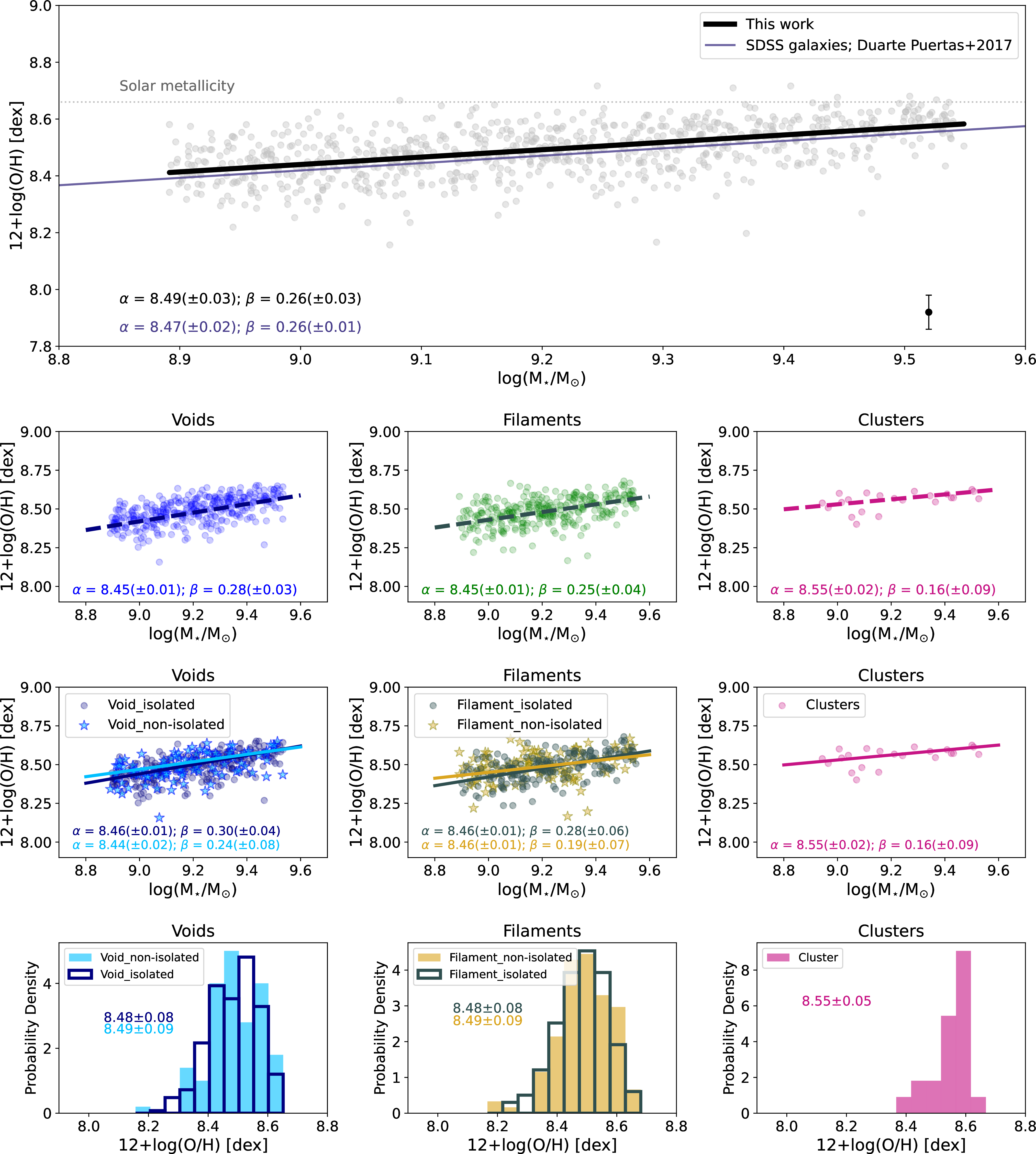Figure 1: The MZR for star forming dwarf galaxies in different parts of the cosmic web. Top panel: The MZR for dwarf galaxies, based on the combined samples from voids, filaments, and clusters, shown as gray points. The solid black line represents the linear fit to these data, while the solid purple line shows the N2-based, aperture-corrected MZR derived using the large sample of SDSS galaxies from [65]. The intercepts (\alpha), defined at the mean stellar mass, and slopes (\beta) of both relations are indicated in the lower-left corner of the plot. The uncertainties on individual data points range from 0.01 to 0.06. For reference, the solar gas-phase metallicity, 12+log(O/H)=8.69 dex [66], is indicated by a horizontal dotted gray line. In the lower-right corner, the median of the error bars for the entire sample is shown. Second row: From left to right, the MZR of dwarf galaxies in voids, filaments, and clusters are shown in blue, green, and pink data points, respectively. Third row: The MZR of dwarf galaxies in each sample, separated into isolated and non-isolated systems. In the left-hand panel, non-isolated dwarf galaxies in voids are shown as light-blue data points, while in the middle panel, those in filaments are represented by orange data points. Isolated dwarf galaxies in voids (left-hand panel) and filaments (middle panel) are shown with dark blue and green data points, respectively. In all panels of the second and third rows, the linear fits to the data are shown as dashed lines for the three samples (voids, filaments, and clusters) and as solid lines when separated by local environment. Forth row: The distributions of metallicities for isolated and non-isolated dwarf galaxies in voids, filaments, and clusters are shown from left to right, respectively, with colors matching those used in the panels of the third row.