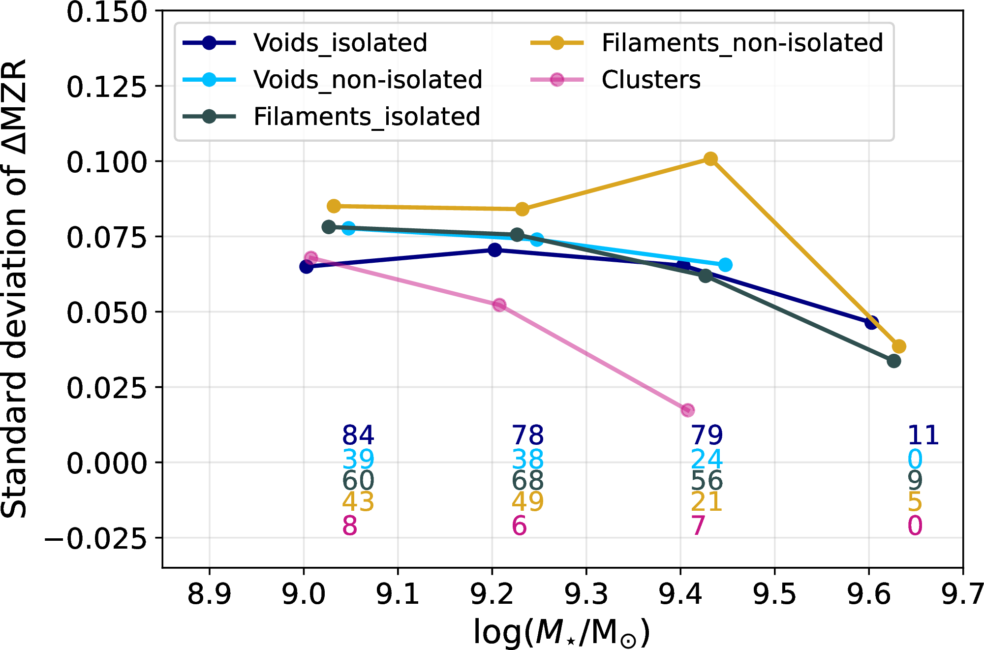 Figure 4: The standard deviation of the metallicity residuals (\Delta MZR) computed in stellar-mass bins for each environment. The galaxy counts per mass bin for each subsample are shown along the bottom of the plot.