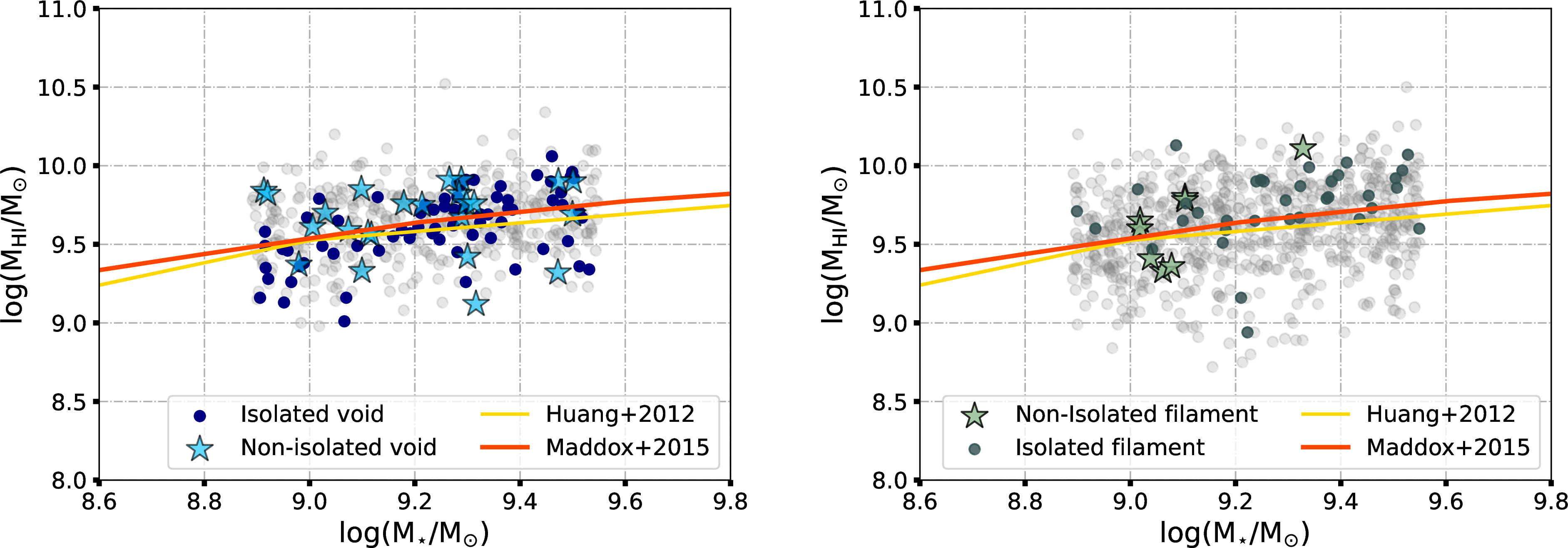 Figure 7: The M_{\rm HI}–M_{\star} scaling relation for dwarf galaxies in voids and filaments detected in H i is shown in the left- and right-hand panels, respectively. Gray data points are non-isolated dwarf galaxies in voids and filaments with H i detection. Isolated systems are plotted as dark blue (voids) and green (filaments) circles, while non-isolated systems studied here are shown as star symbols in light blue (voids) and light green (filaments). For reference, the relations reported by [146] and [147] are overplotted as yellow and red lines, respectively.