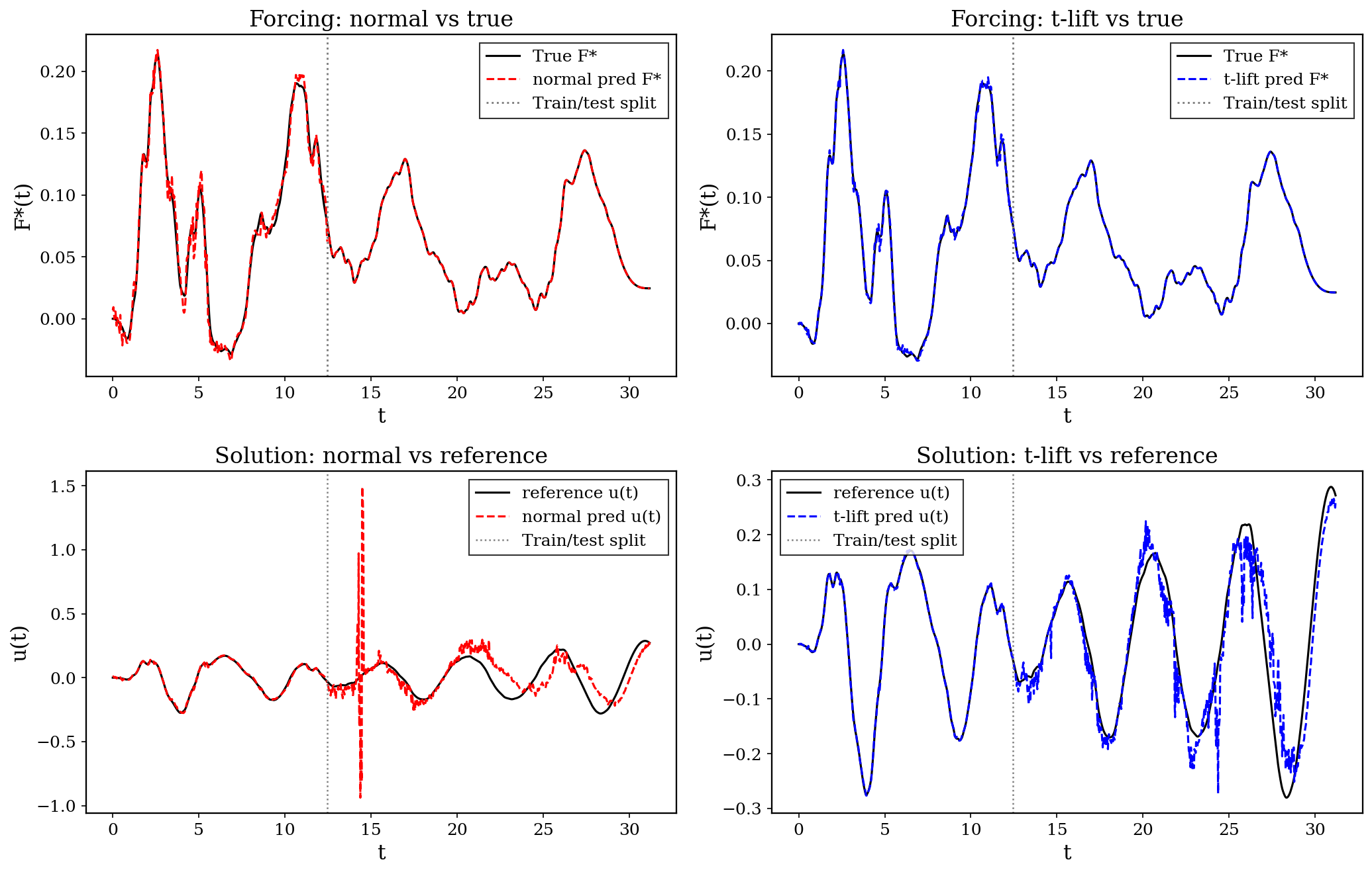 Figure 4: El-Centro streaming prediction. Top row: forcing calibration; bottom row: solution reconstruction. Left: non-branched path (t,\,-9.81\,a(t)). Right: branched path (t,\,t^{\alpha},\,-9.81\,a(t)).