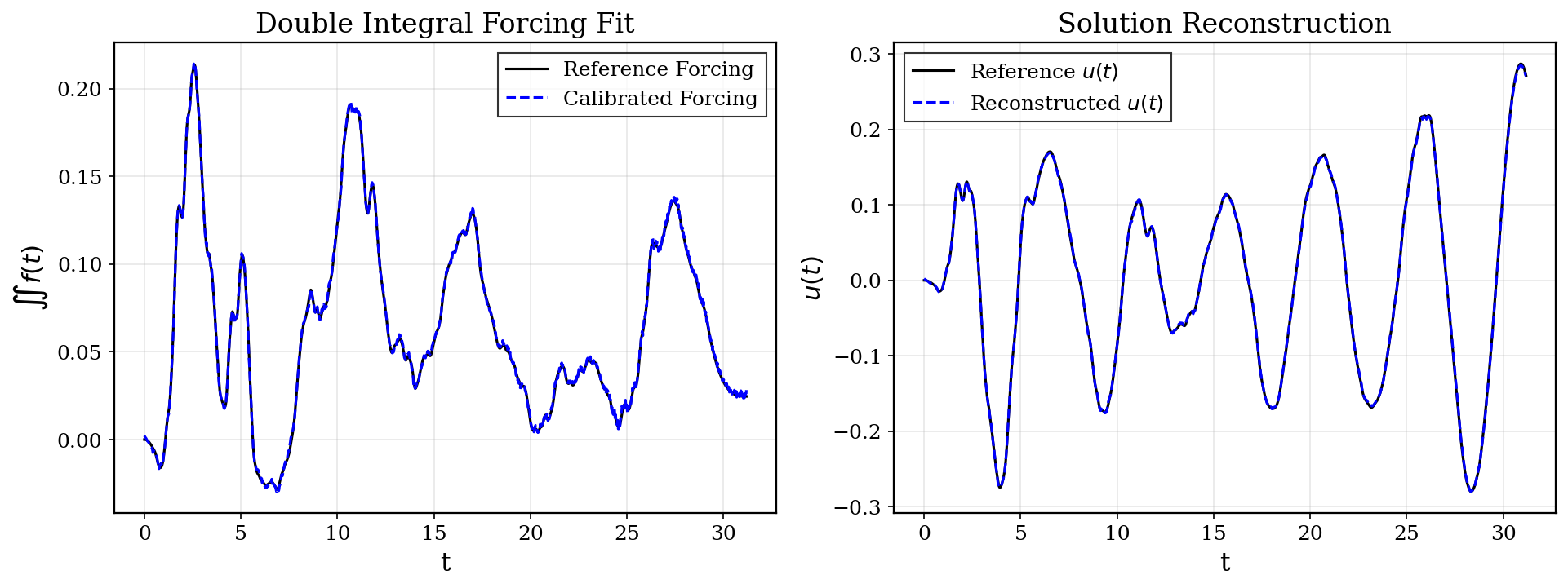 Figure 3: El-Centro earthquake calibration. Left: forcing calibration-learned kernel representation against -9.81\,a(t). Right: displacement-predicted \hat{u}(t) vs.reference u(t).