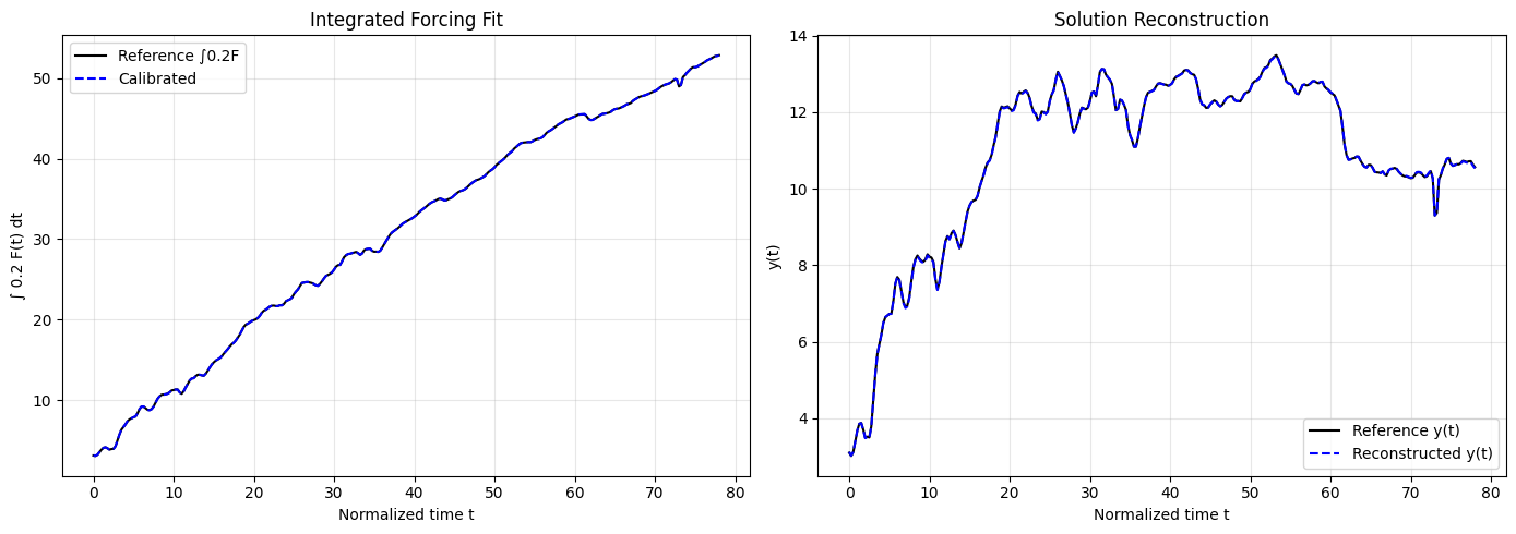 Figure 5: Solow ODE calibration. Left: GDP forcing match. Right: capital-stock solution match.