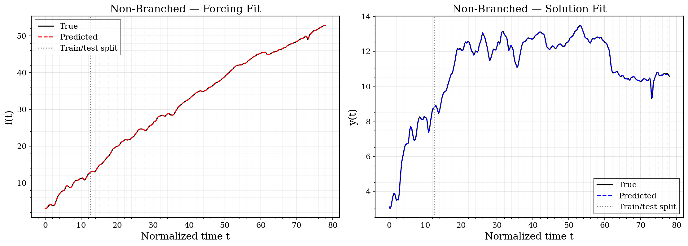 Figure 6: Solow streaming prediction with the rolling retrain protocol.
