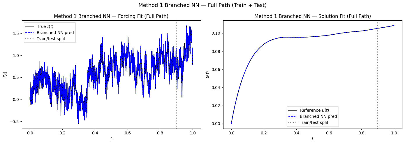 Figure 7: Forcing and Solution calibration and Prediction for a linear ODE driven by FBM.