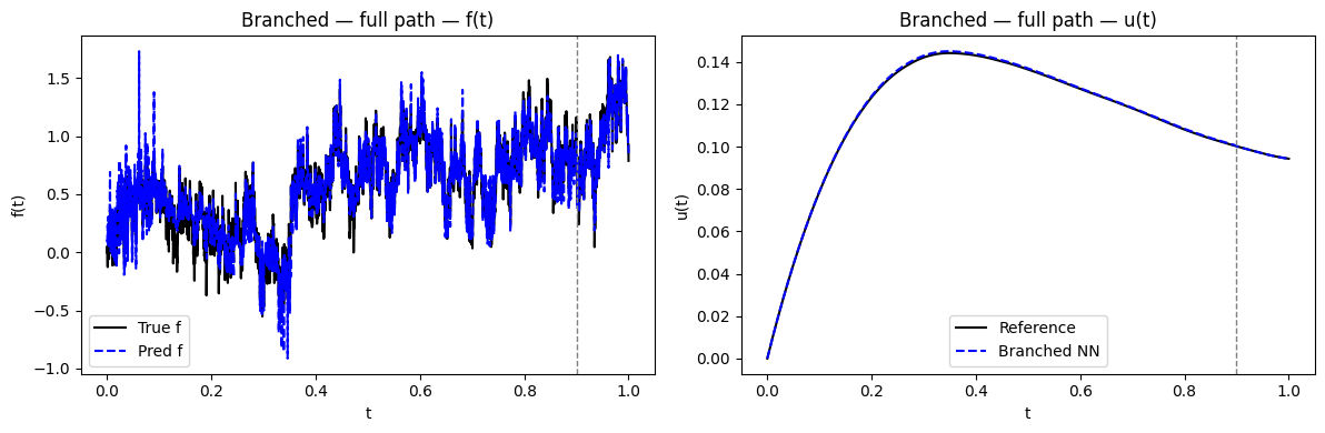 Figure 8: Branched Signature Kernel Model fit for the Duffing Equation