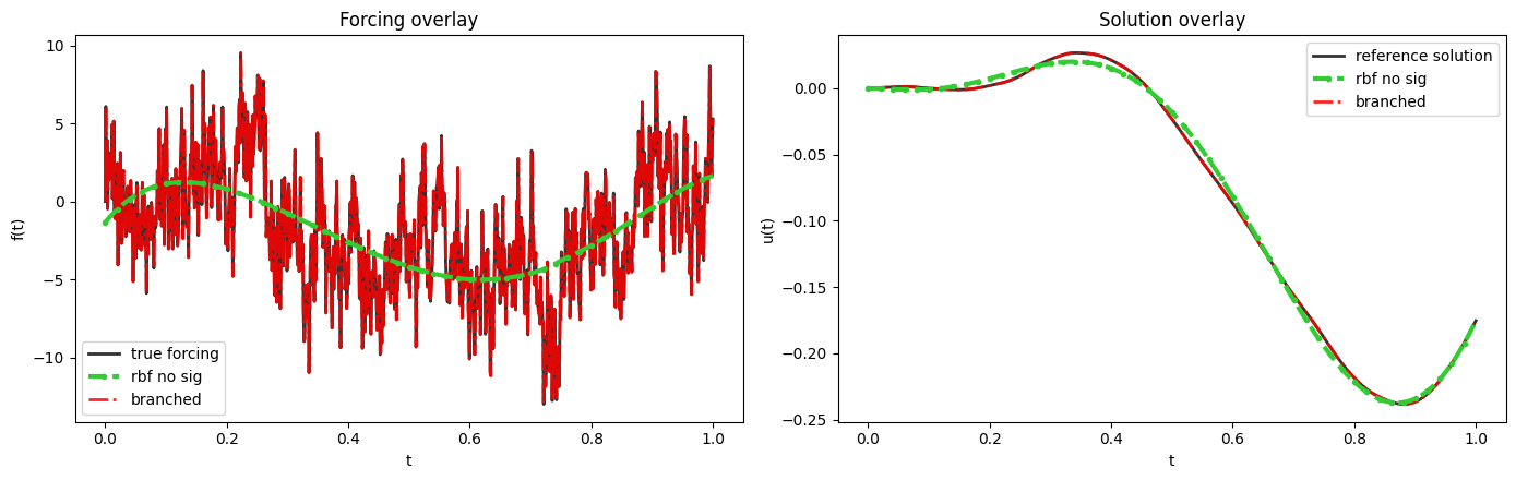 Figure 10: Calibration results for the branched signature kernel and a point-wise (no signatures) RBF kernel on the Arias Intensity degraded SDOF equation