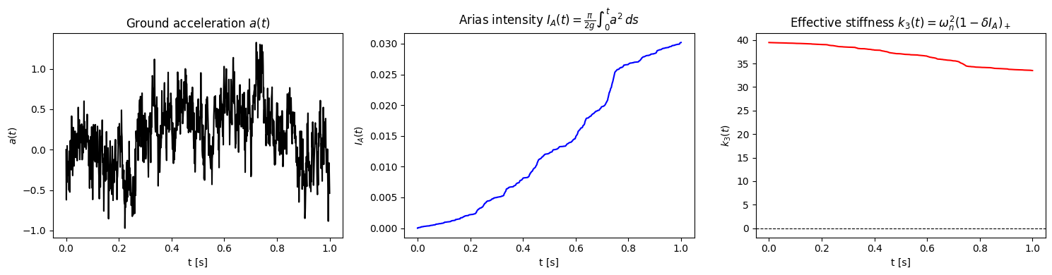 Figure 9: plots of generated Forcing, Arias Intensity, and Stiffness Coefficient
