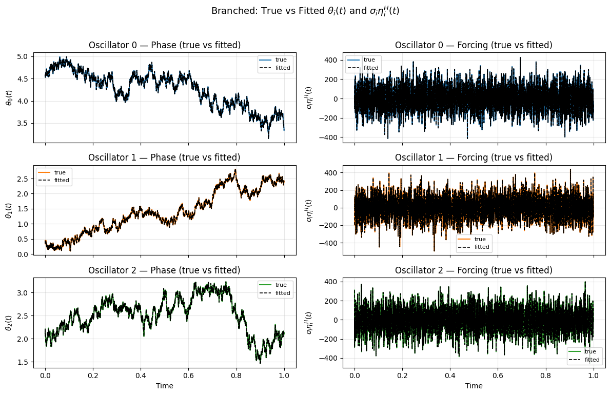 Figure 11: Solution and forcing fits for the branched signature kernel model on the noisy Kuramoto oscillator.