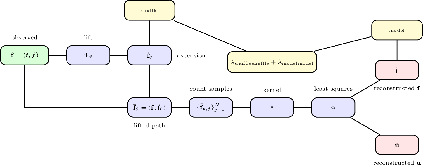 Figure 1: Neural network lift for branched training architecture of linear ODEs