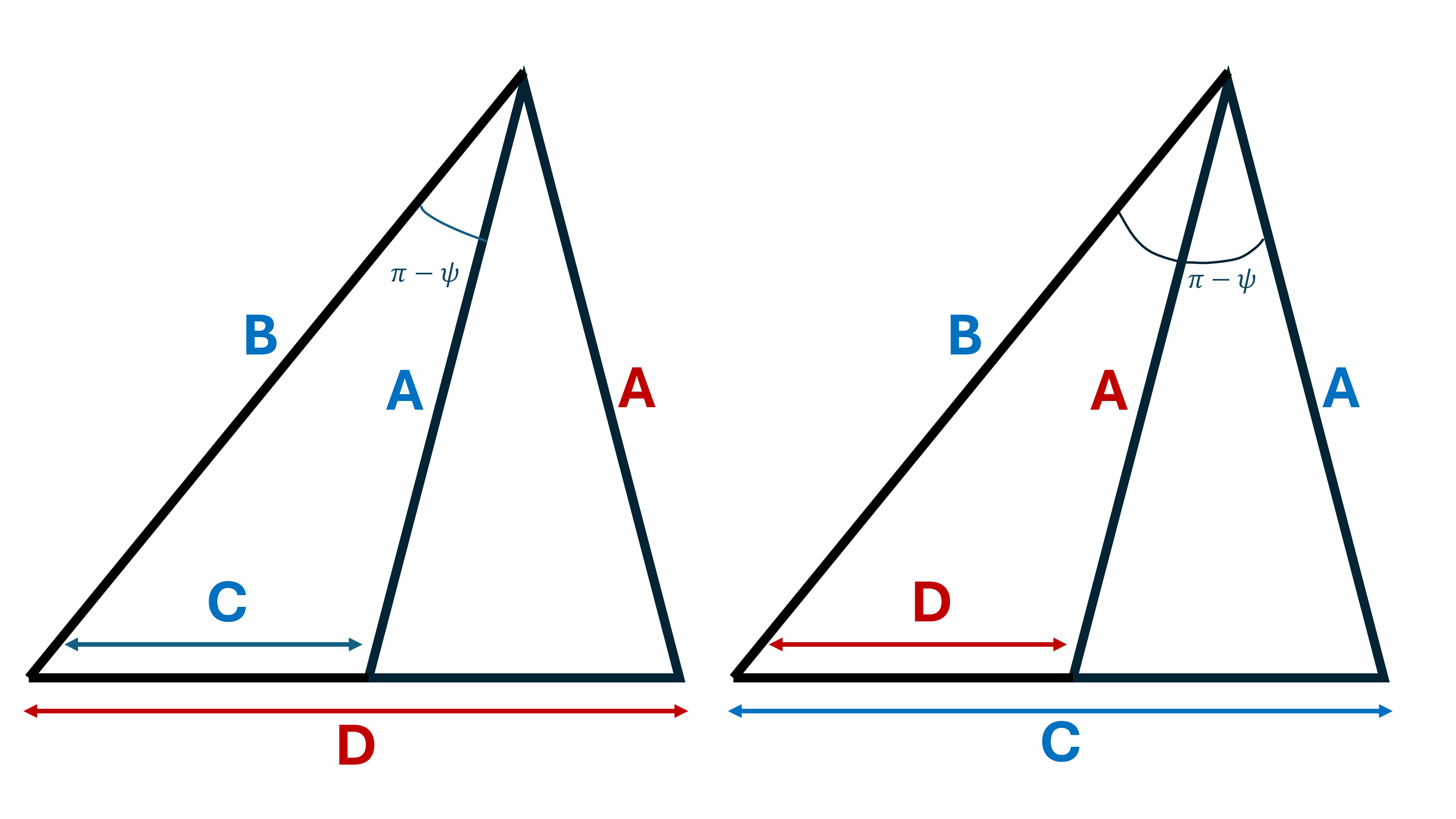 Figure 4: Geometric interpretation of the phase \psi as an angle in a triangle with side lengths |A|, |B|, and |C|. A degeneracy in the graph spectrum is possible only when the triangle inequality (27 ) holds. In this case a similar triangle inequality between |A|, |B|, and |D| holds as well. The left and right panels depict the cases |B|^2 > |C|^2 +|A|^2 and |B|^2 < |C|^2 +|A|^2, respectively.